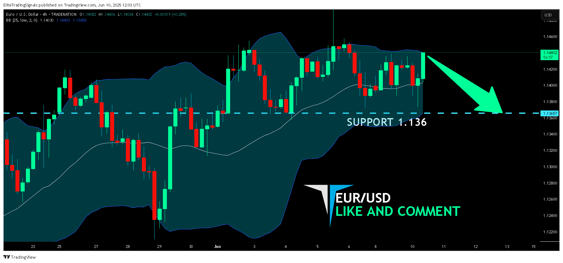 TRADENATION:EURUSD Chart Image by EliteTradingSignals