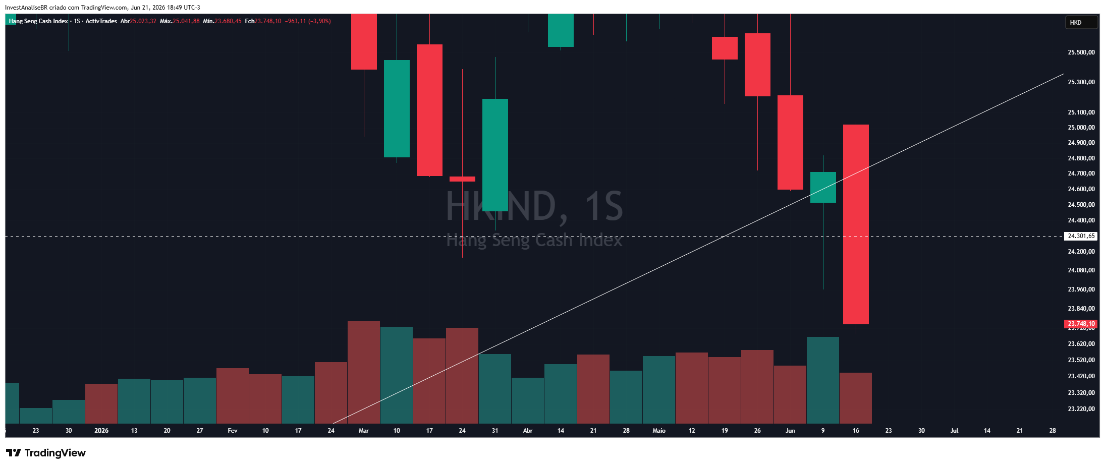 ACTIVTRADES:HKIND Chart Image by InvestAnaliseBR