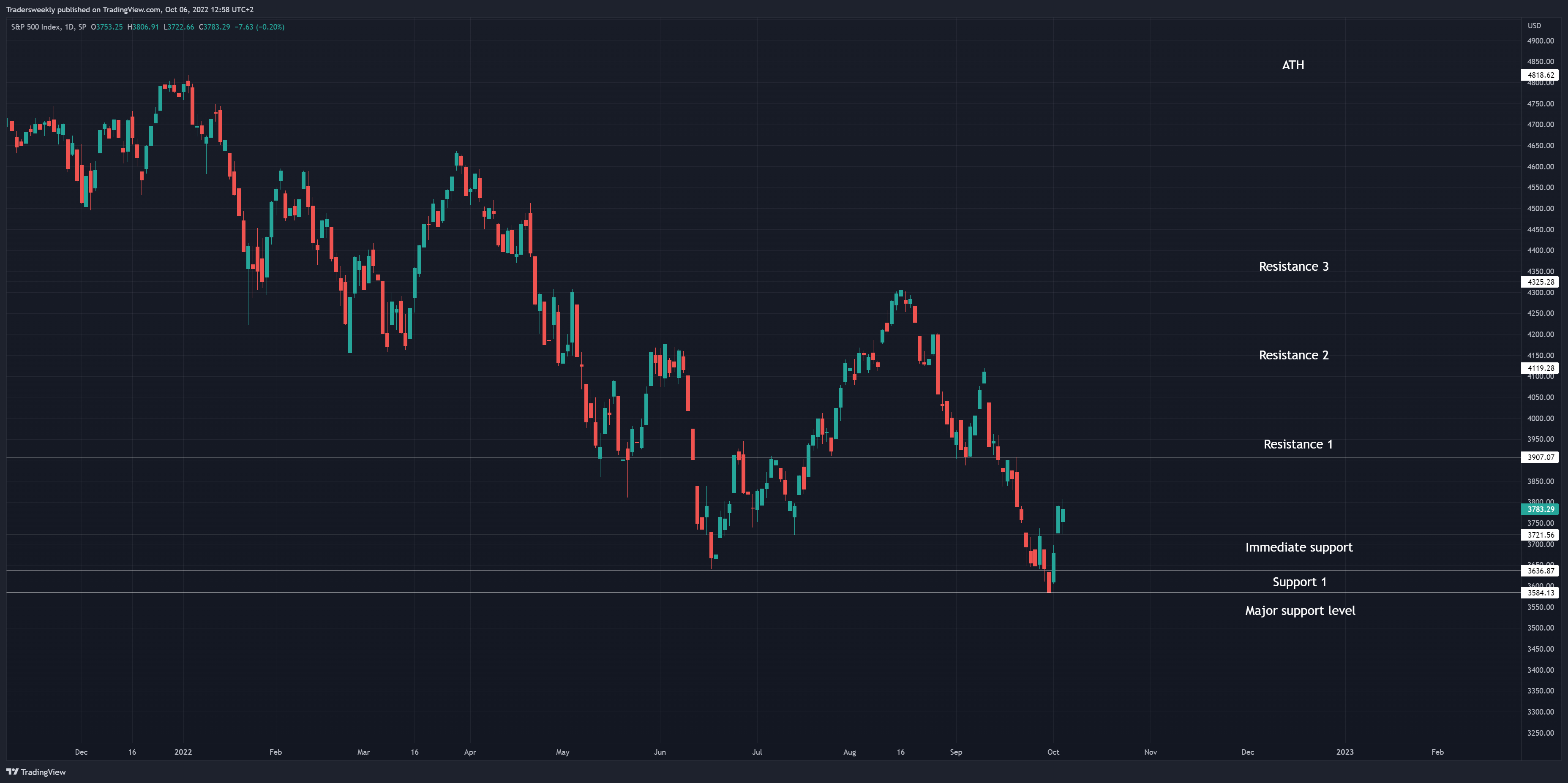 SP:SPX Chart Image by Tradersweekly