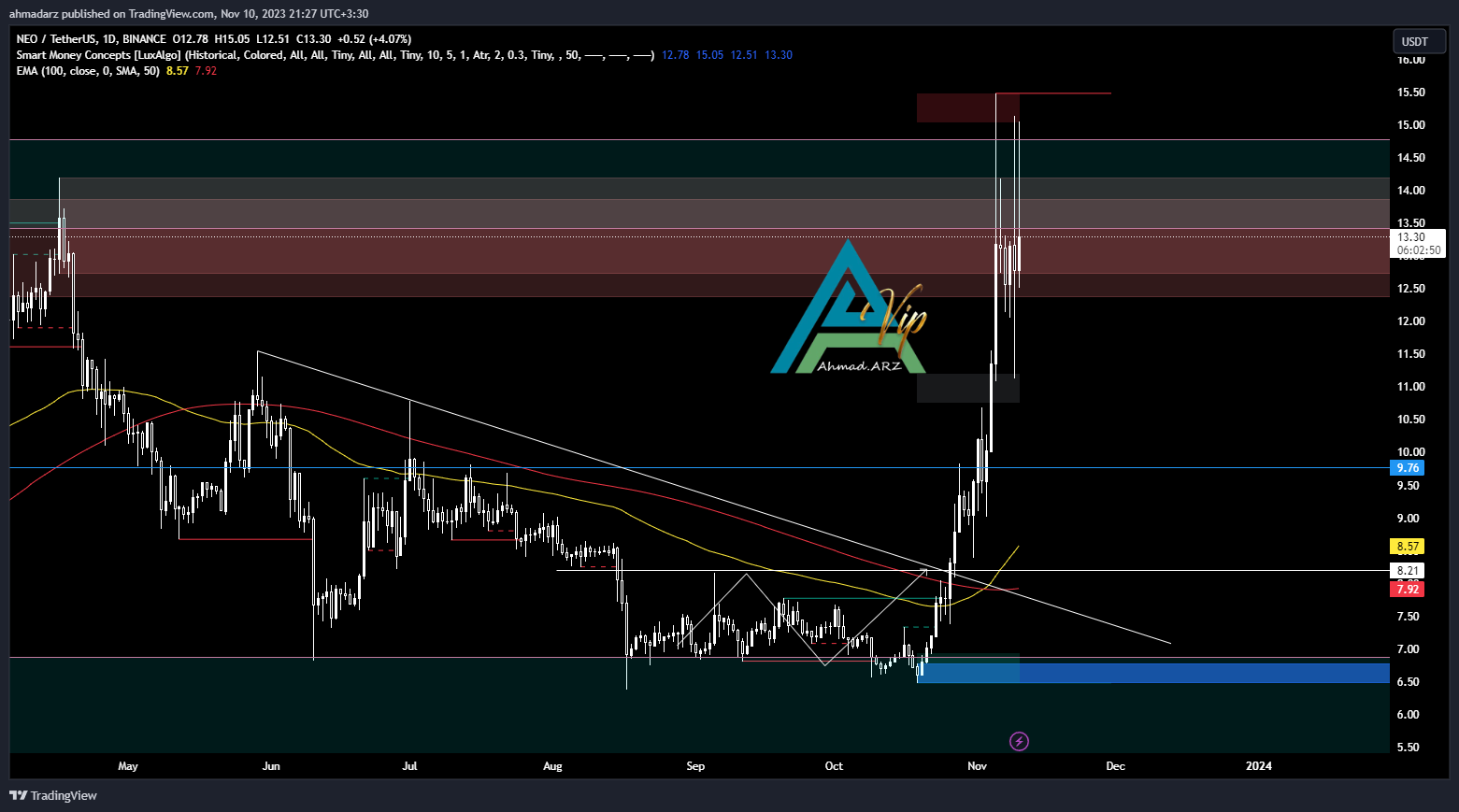 BINANCE:NEOUSDT Chart Image by ahmadarz