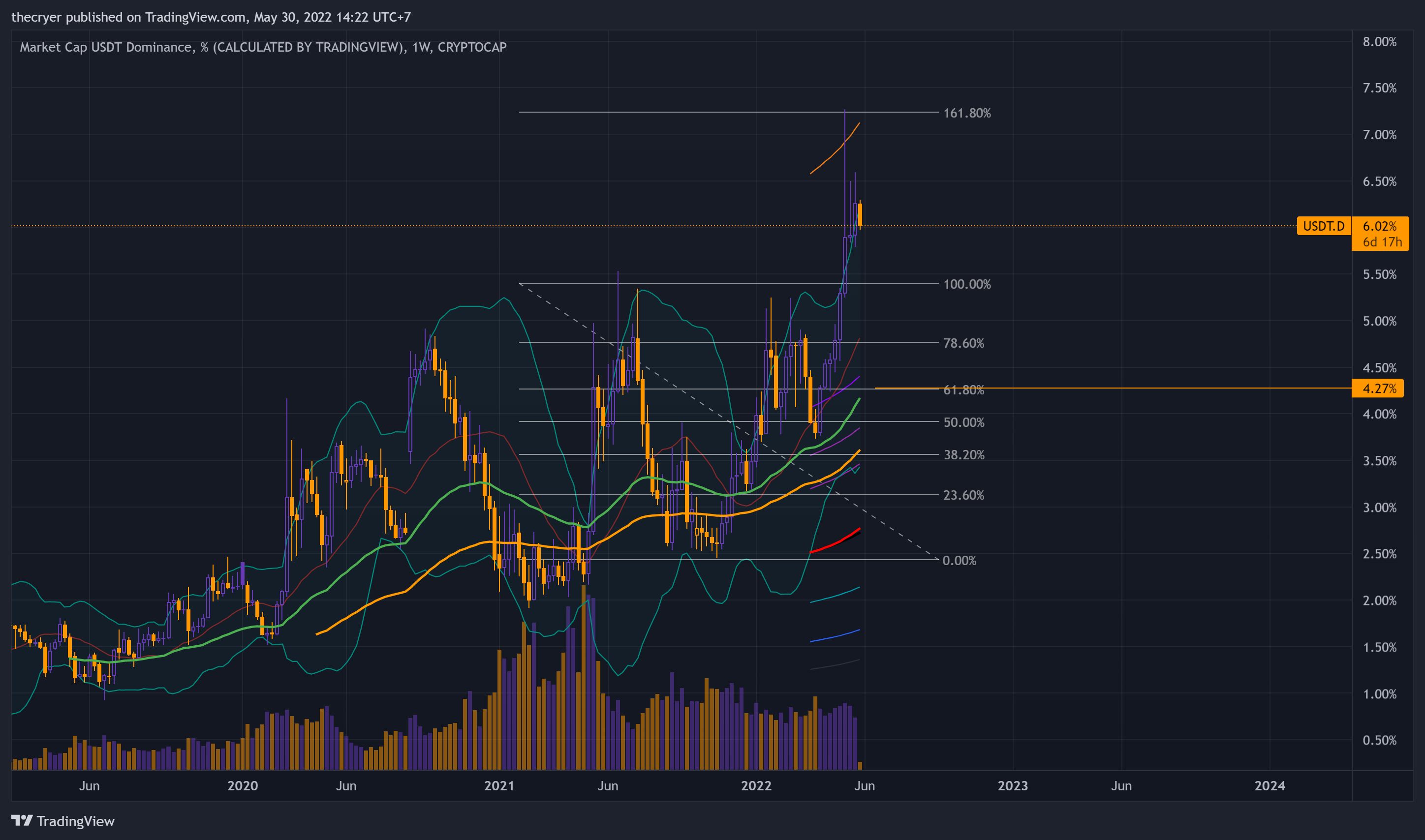 CRYPTOCAP:USDT.Dチャート画像 - thecryerの投稿