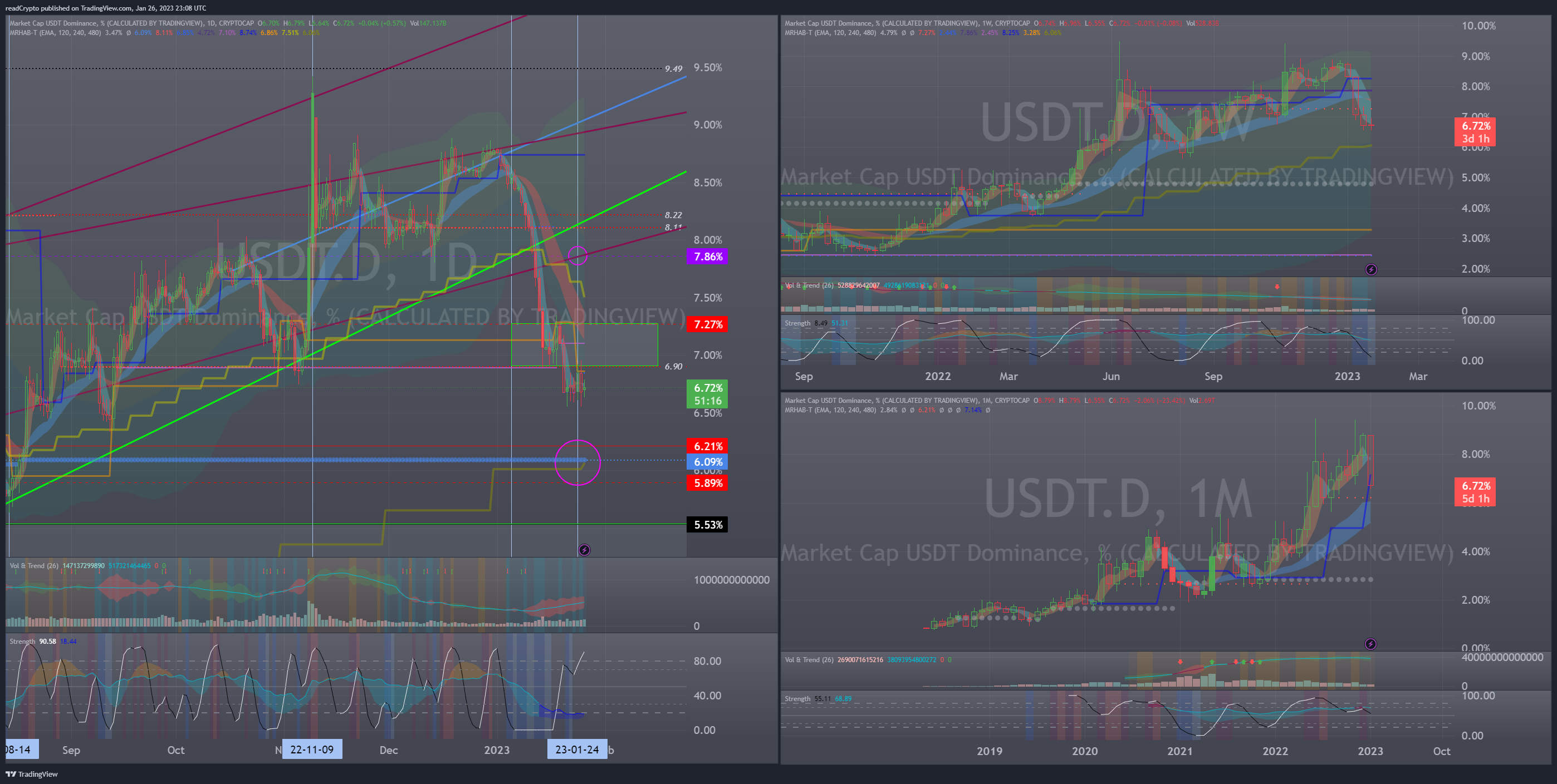CRYPTOCAP:USDT.D Chart Image by readCrypto