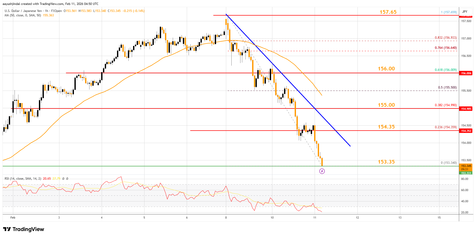 FXOPEN:USDJPY Chart Image by aayushjindal