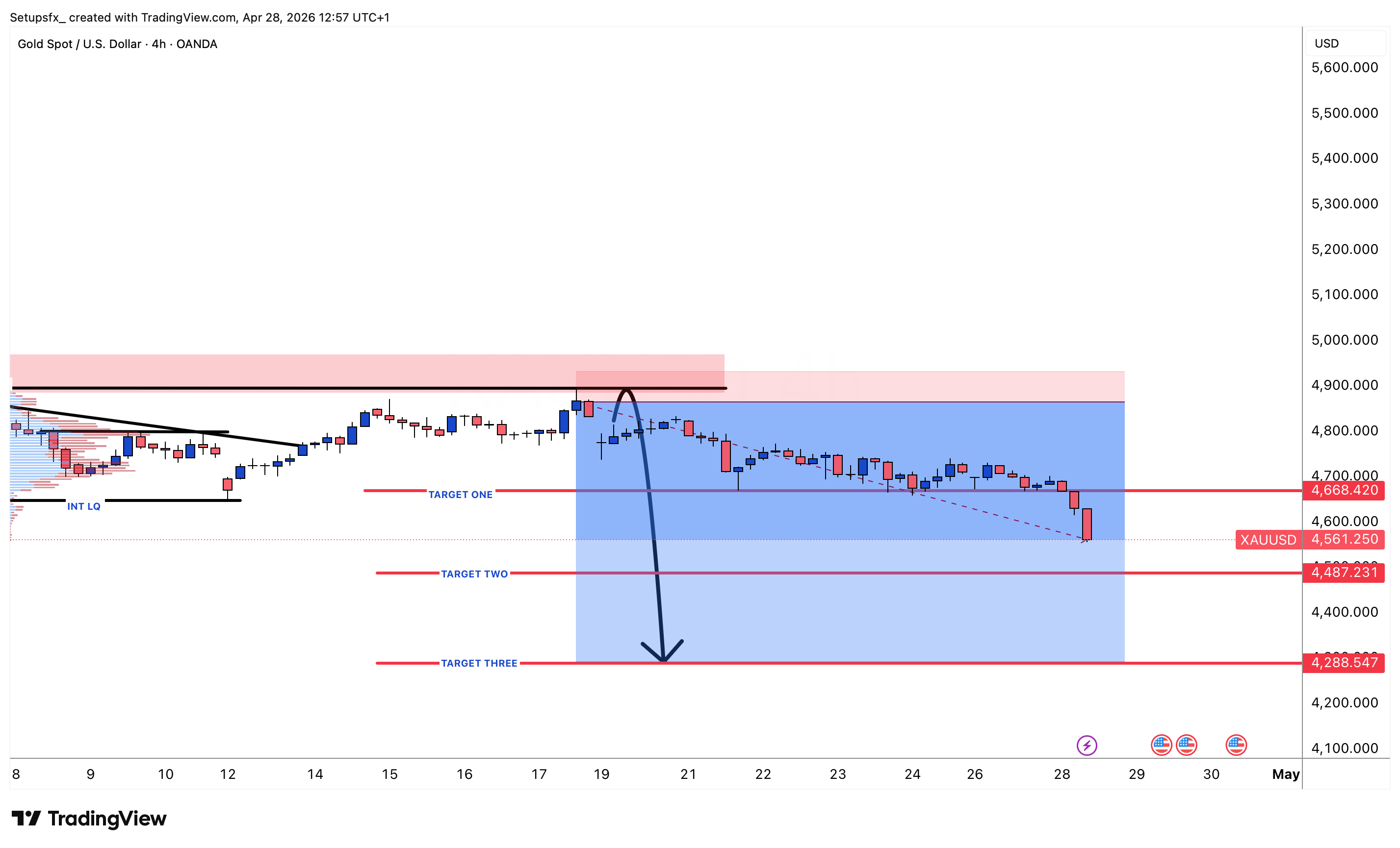 OANDA:XAUUSD Chart Image by Setupsfx_
