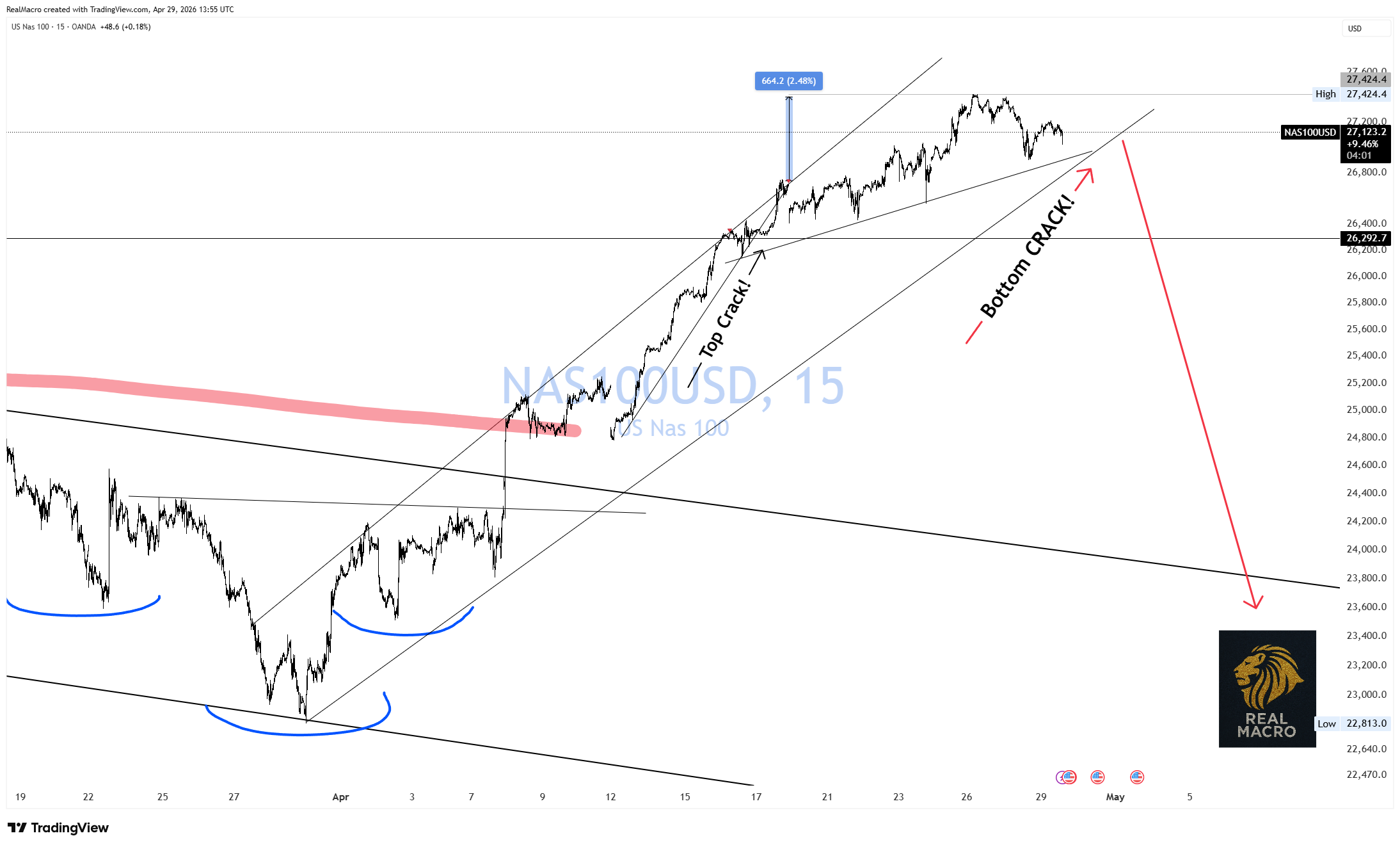 OANDA:NAS100USD Chart Image by RealMacro
