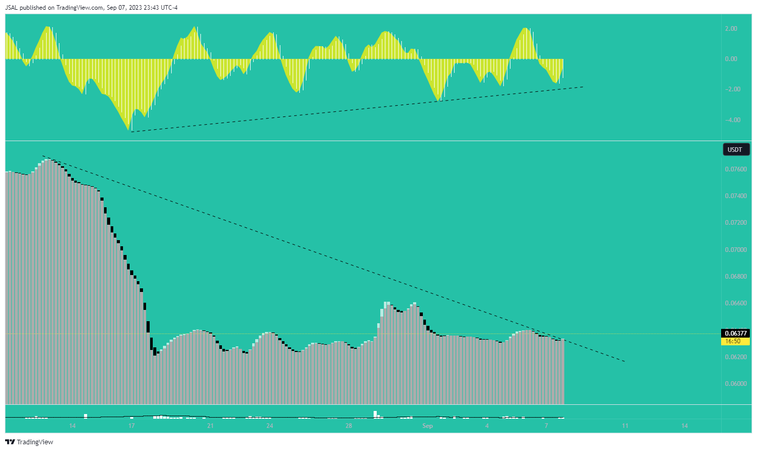 BINANCE:DOGEUSDT Chart Image by JSAL