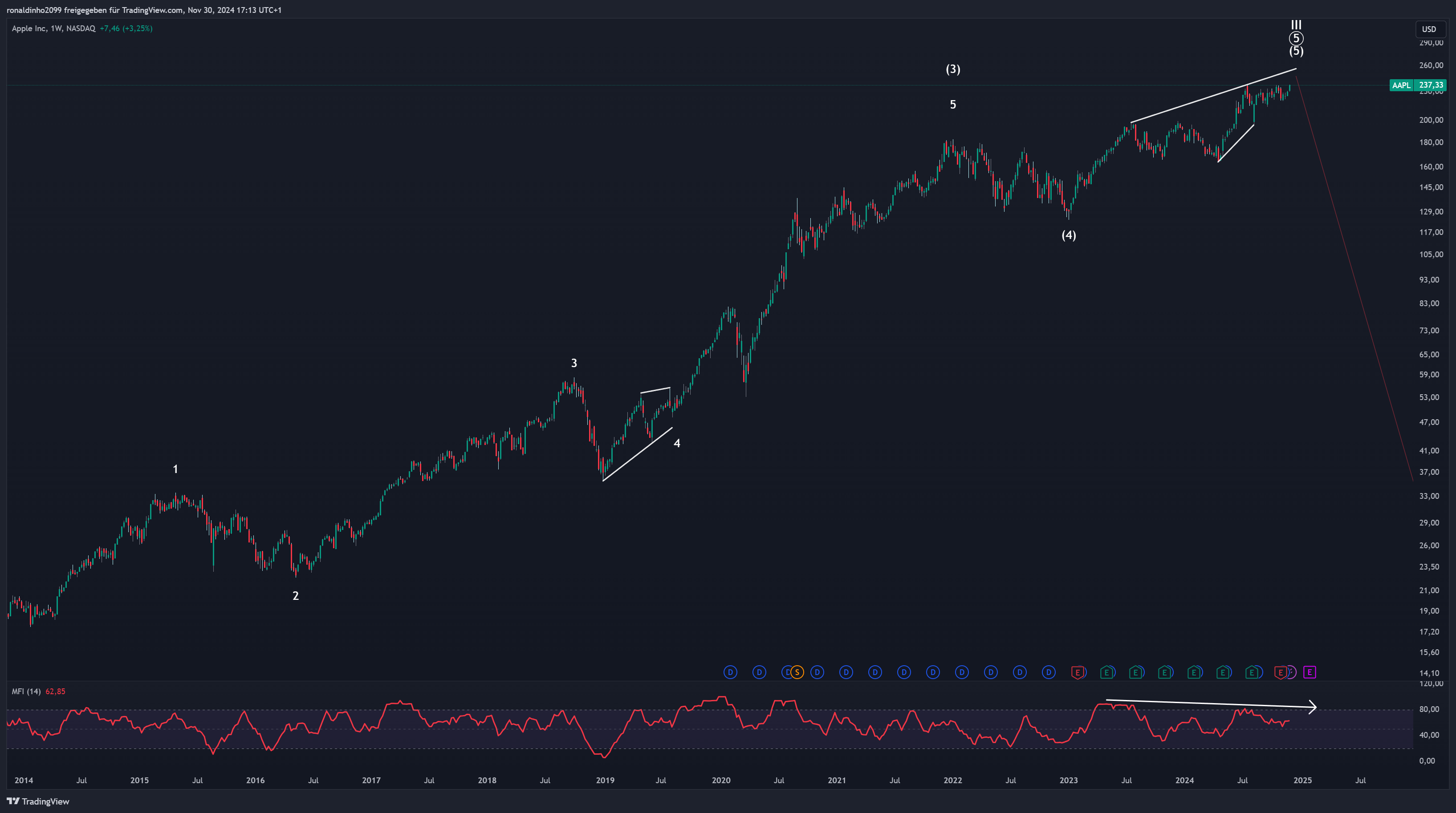 BATS:AAPL Chart Image by ronaldinho2099