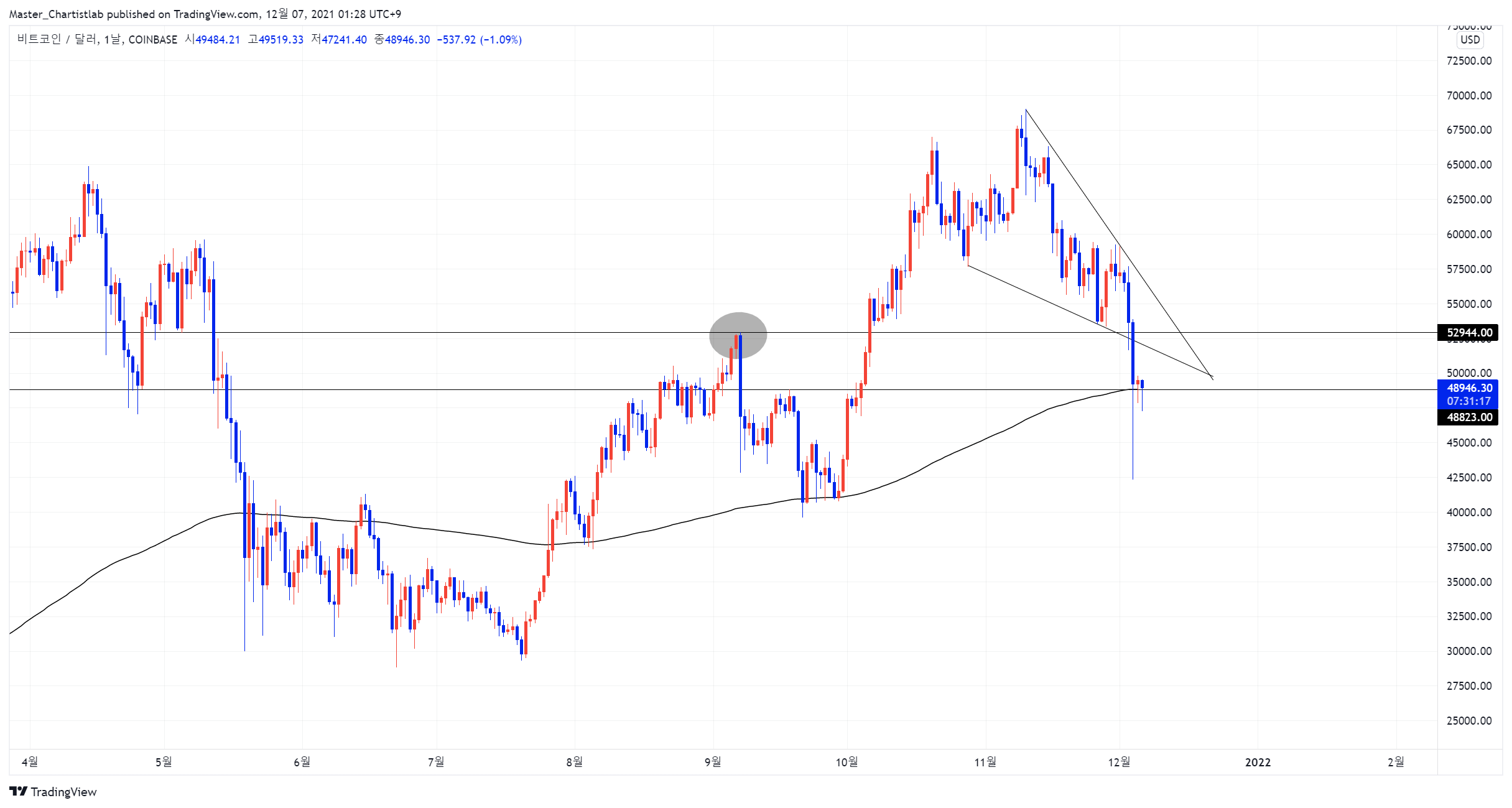 COINBASE:BTCUSD Chart Image by Master_Chartistlab
