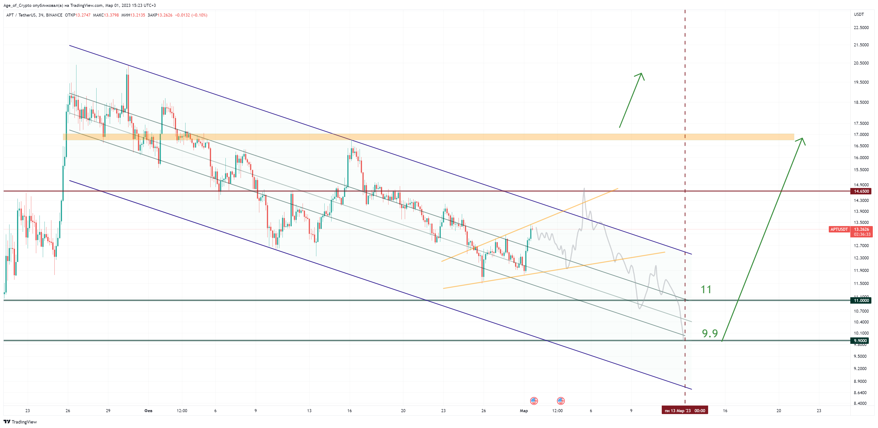 BINANCE:APTUSDT Chart Image by Age_of_Crypto