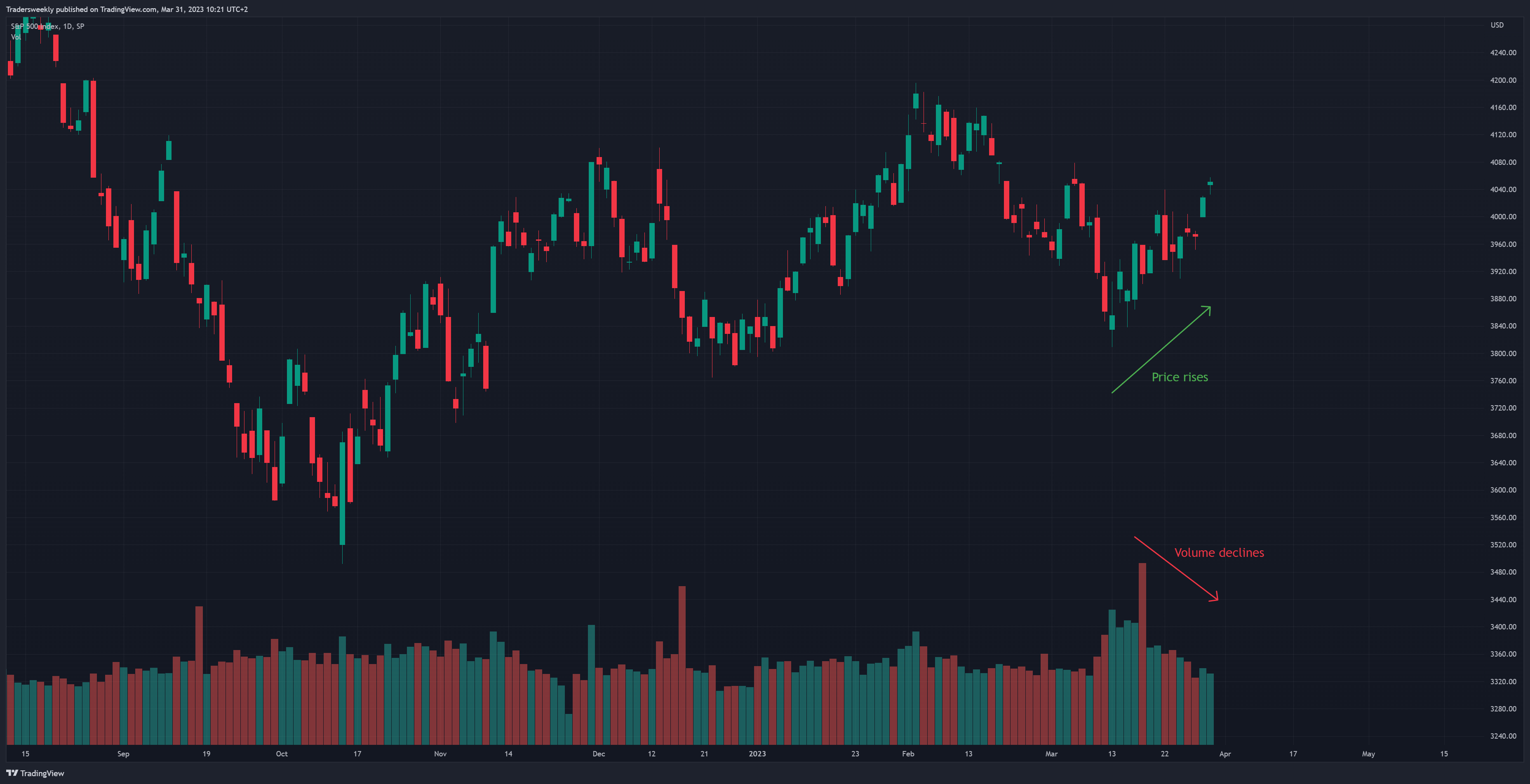 Imej Carta SP:SPX oleh Tradersweekly