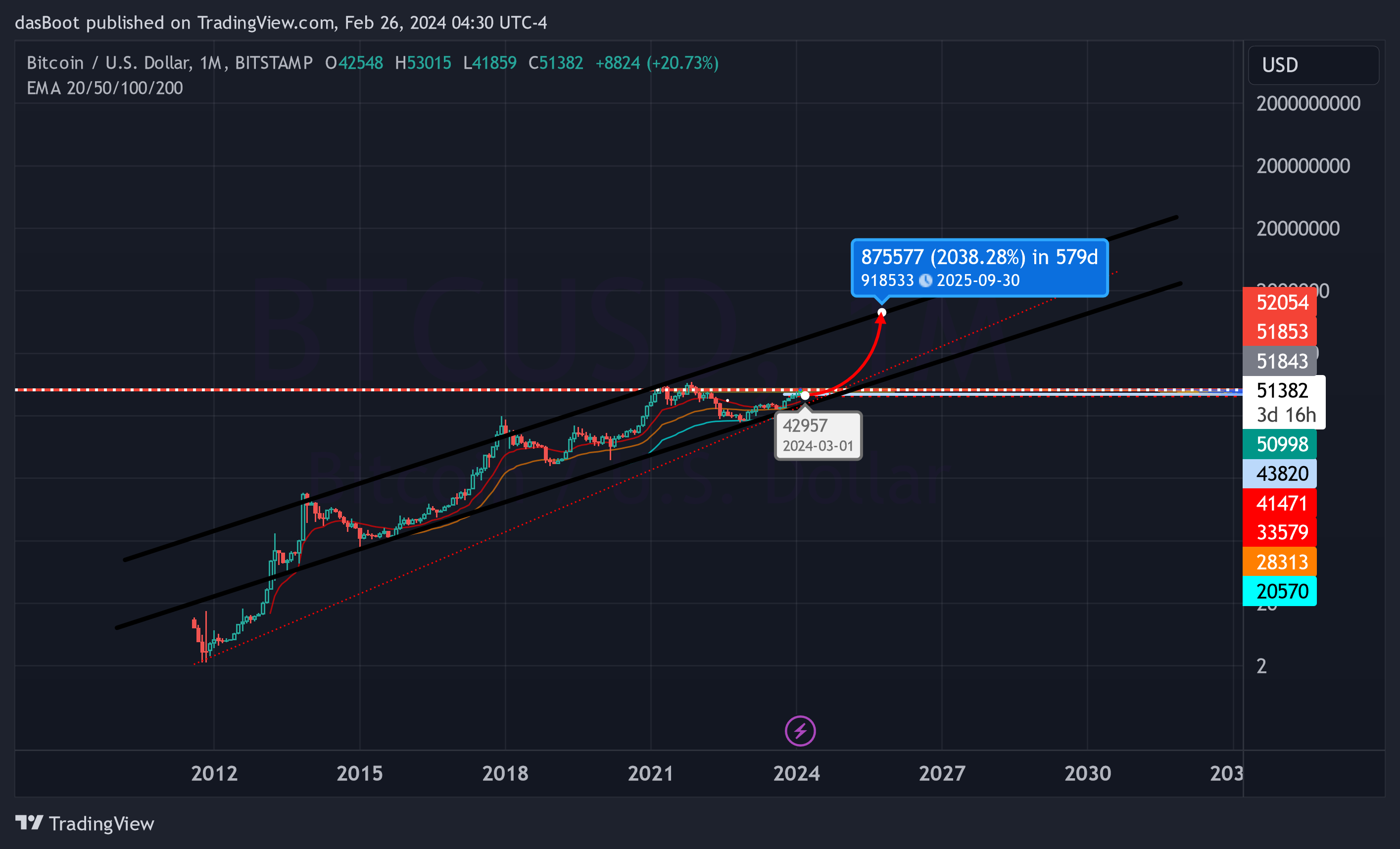 BITSTAMP:BTCUSD Chart Image by dasBoot