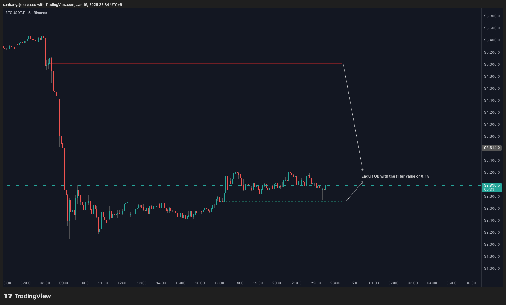 BINANCE:BTCUSDT.P Chart Image by sanbangaje