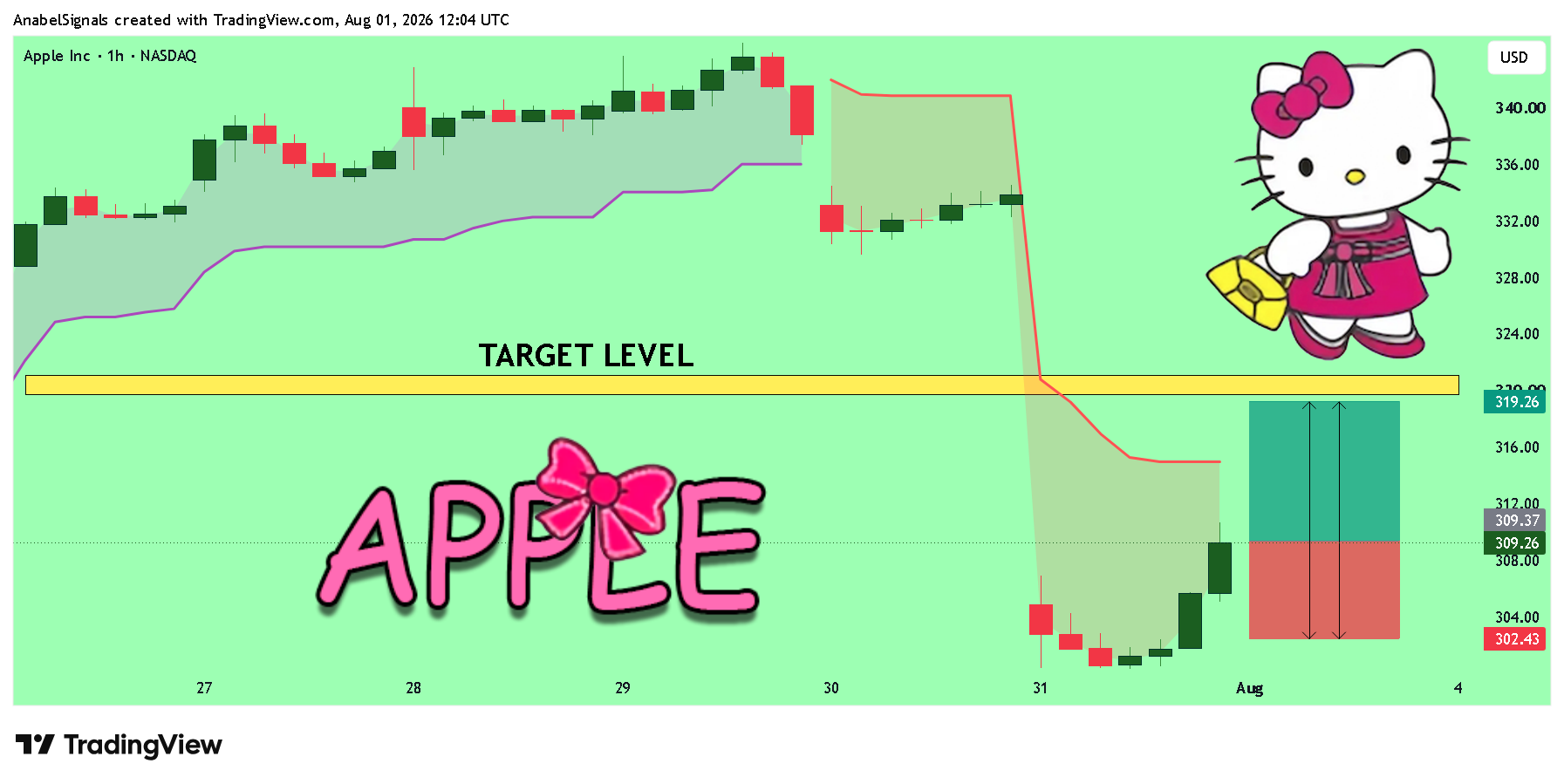 BATS:AAPL Immagine del grafico by AnabelSignals
