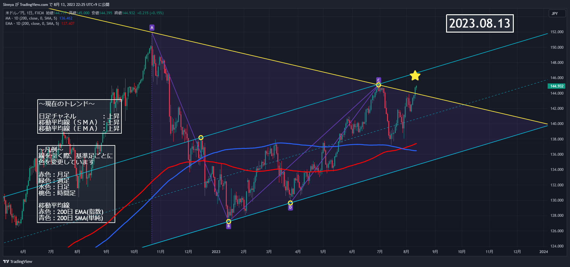 FX:USDJPY Chart Image by Sinnya