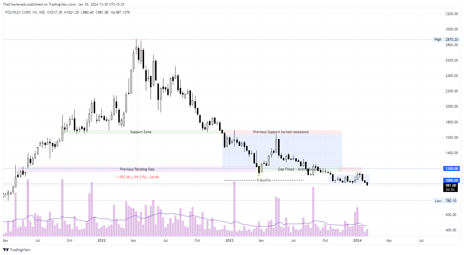 NSE:POLYPLEX Obraz wykresu od TheChartereds