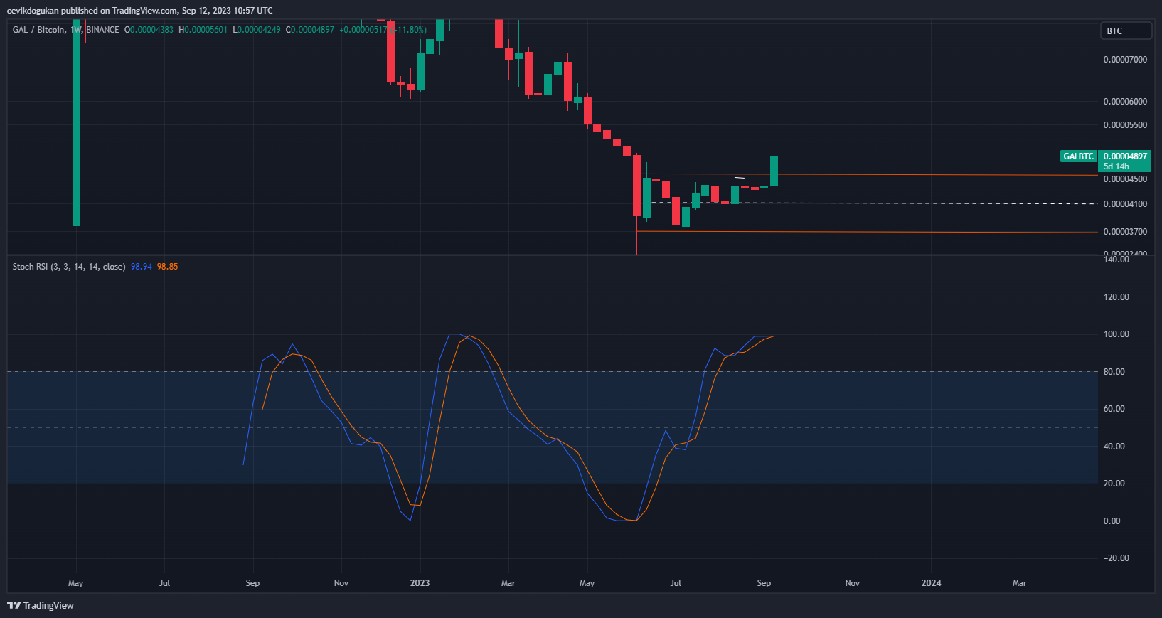 BINANCE:GALBTC Chart Image by cevikdogukan