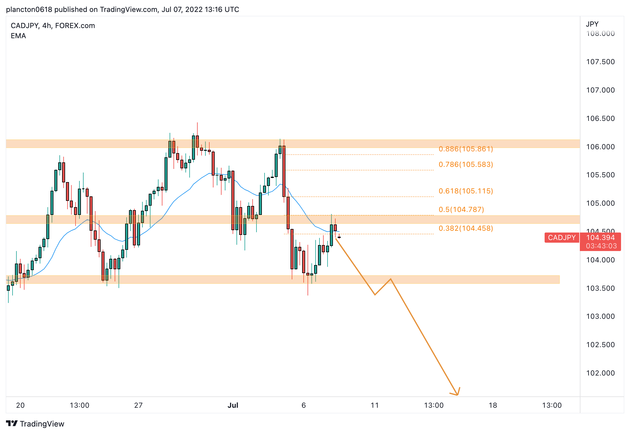 FOREXCOM:CADJPY Chart Image by InkyGrip