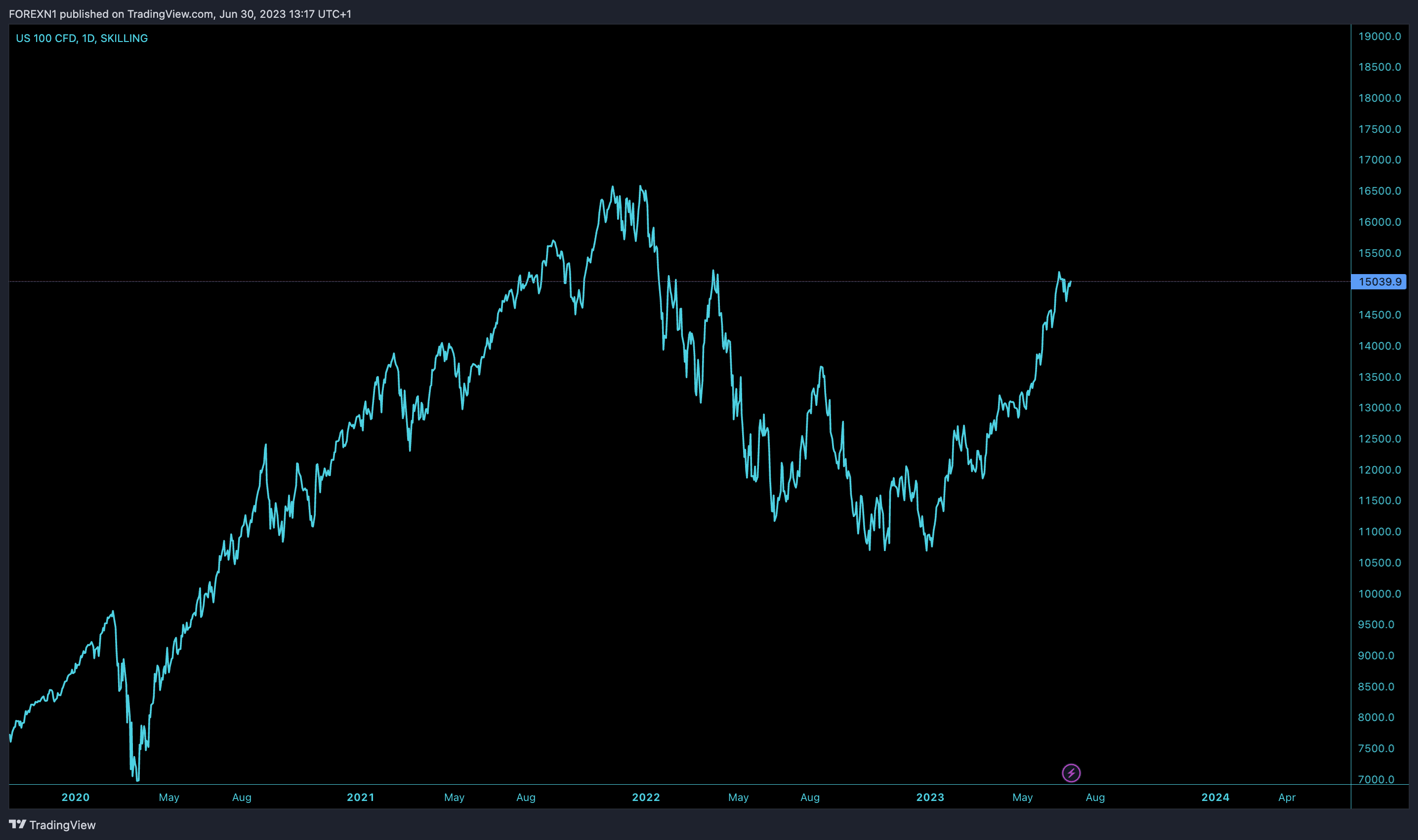 SKILLING:NASDAQ Image du graphique par FOREXN1