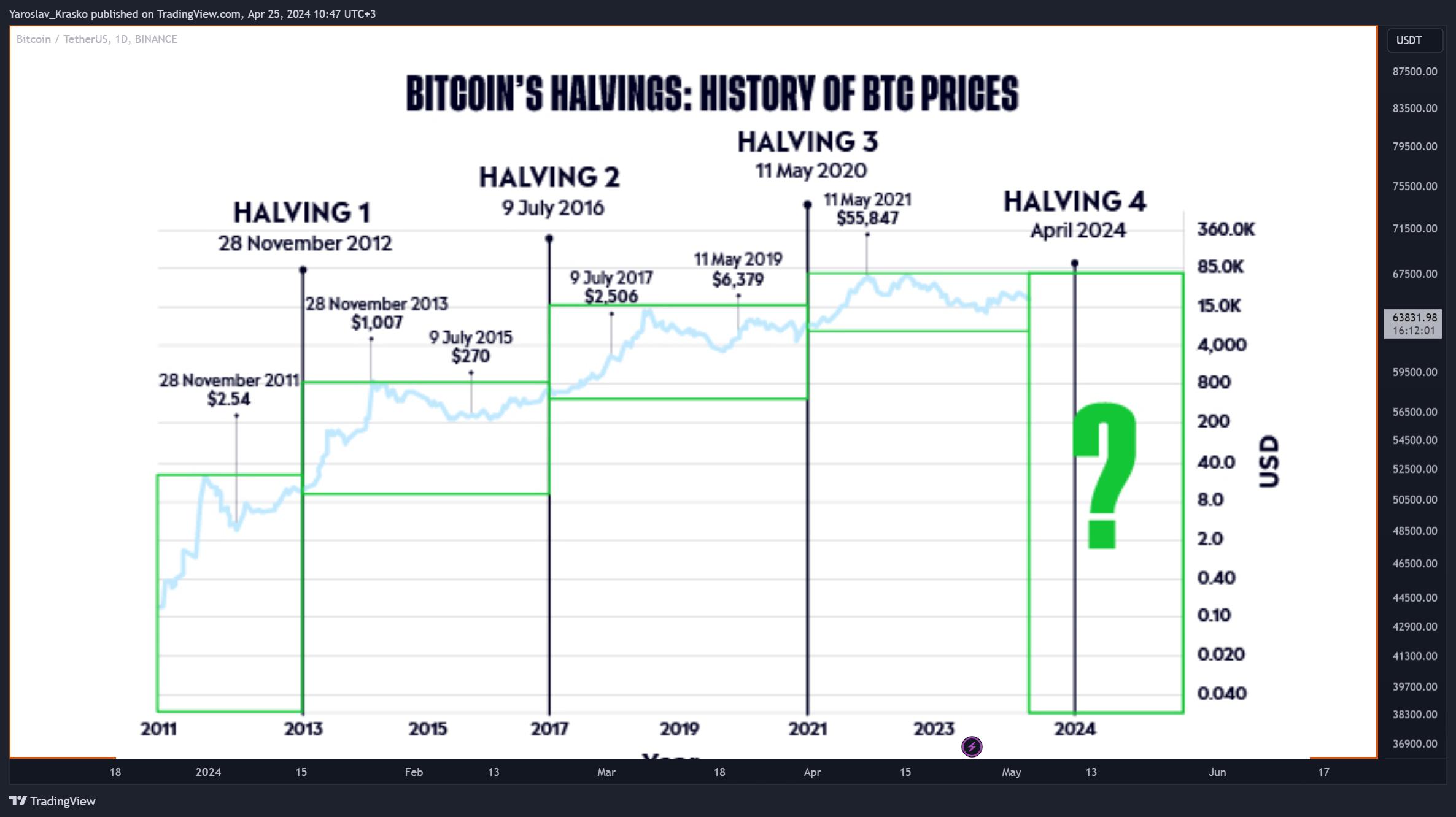 BINANCE:BTCUSDT Chart Image by Yaroslav_Krasko