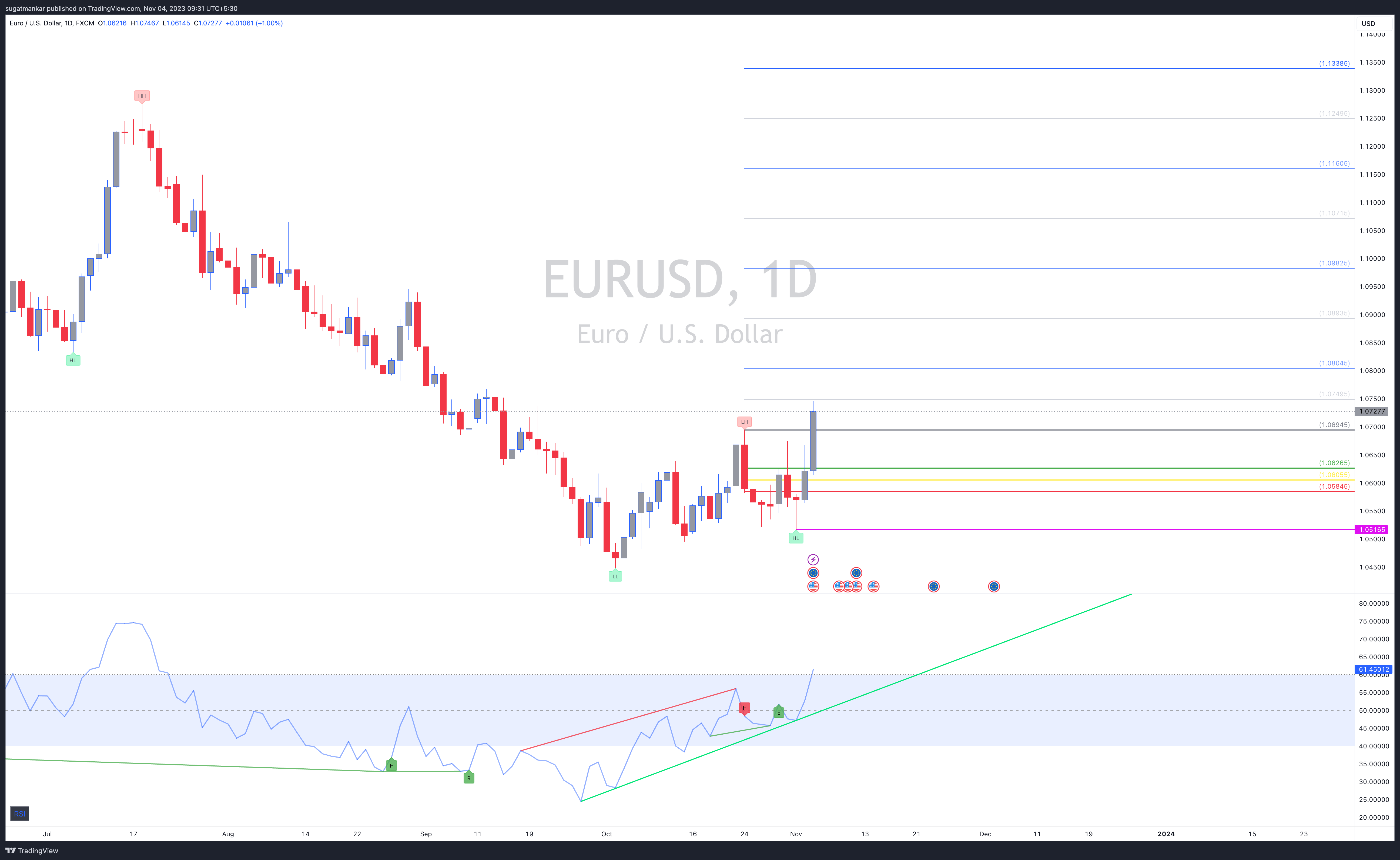 Снимок графика «FX:EURUSD» от sugatmankar
