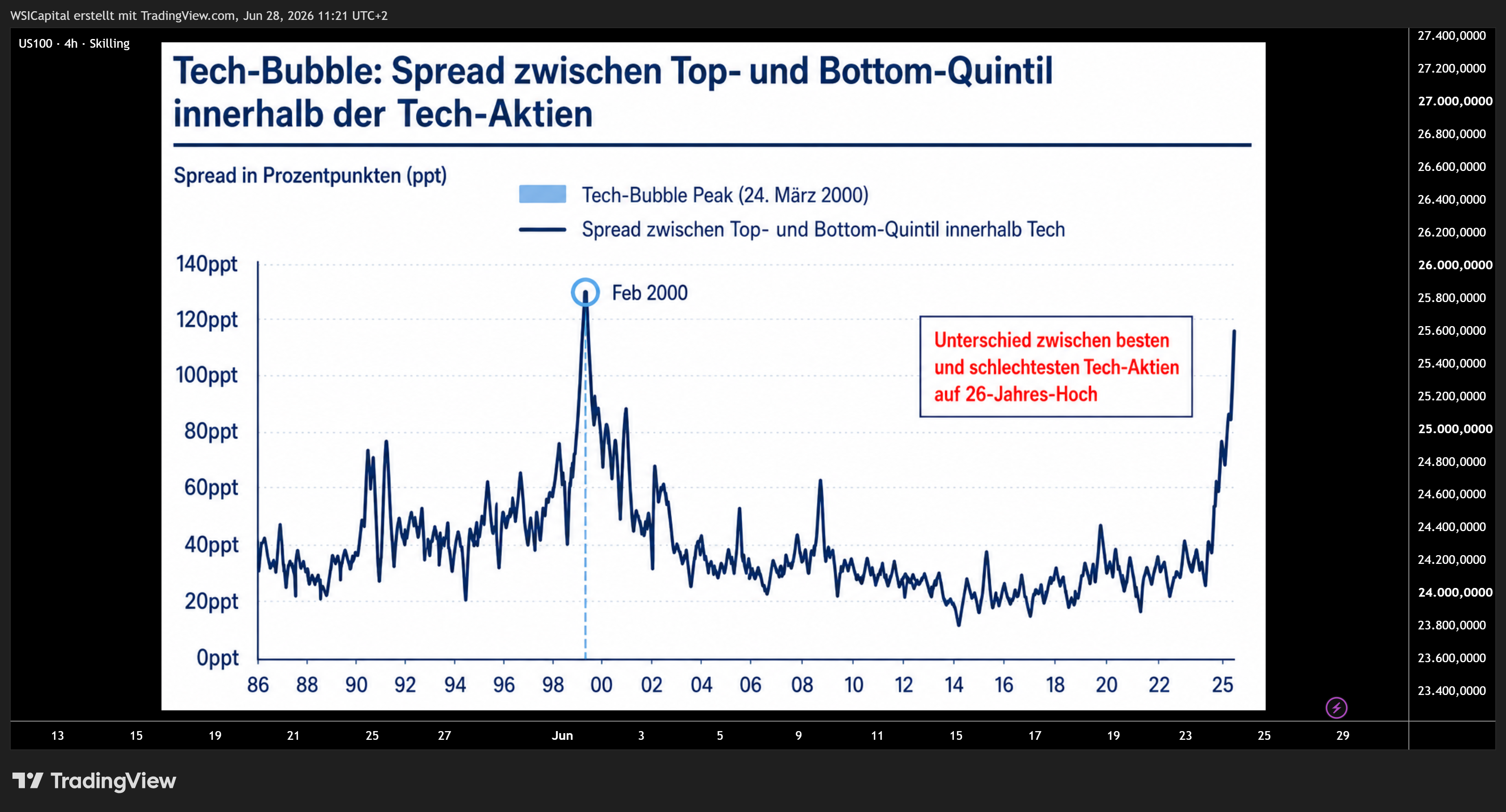 SKILLING:US100 Chart Image by WSICapital