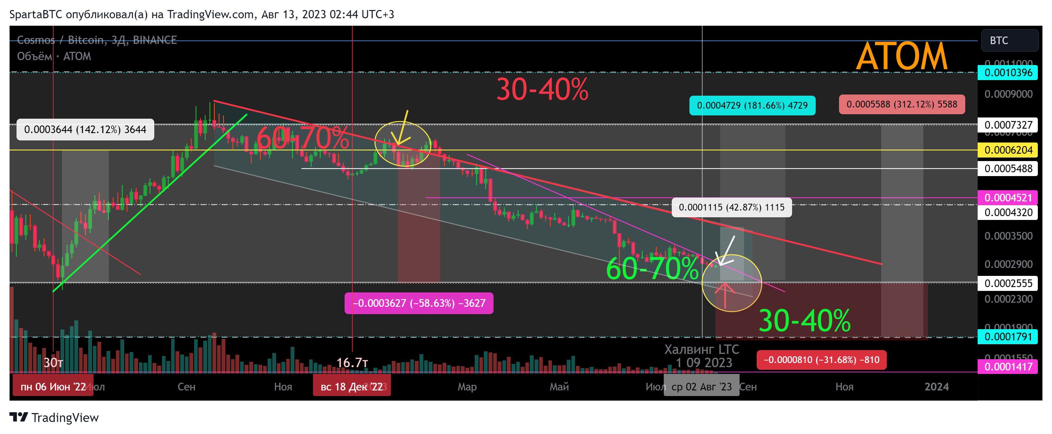 BINANCE:ATOMBTC Chart Image by SpartaBTC