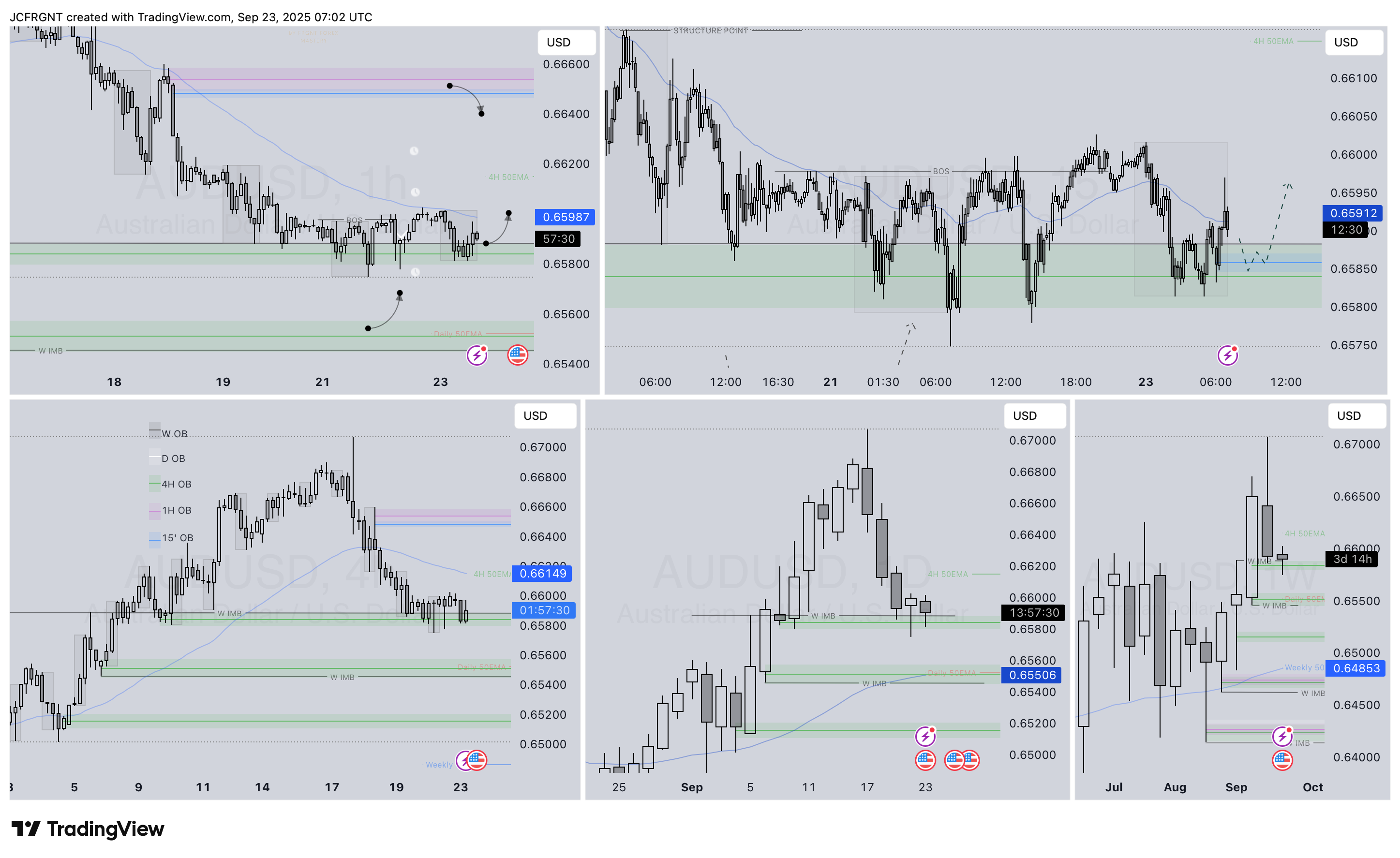 OANDA:AUDUSD Chart Image by JCFRGNT