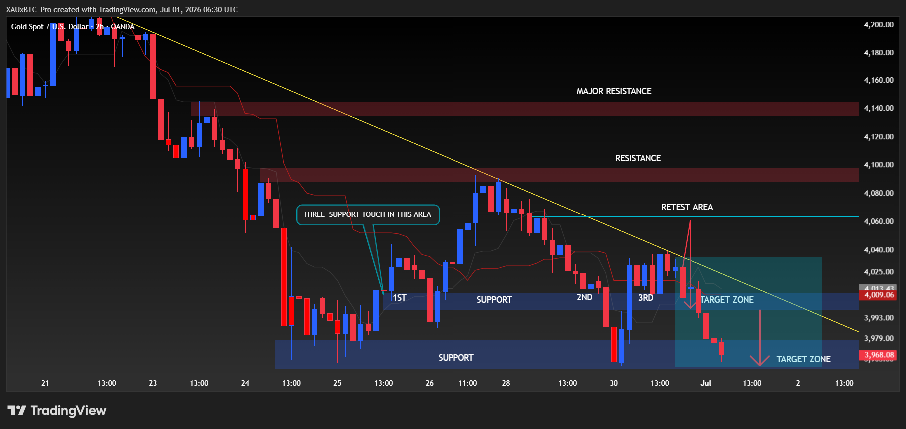 OANDA:XAUUSD Chart Image by XAUxBTC_Pro