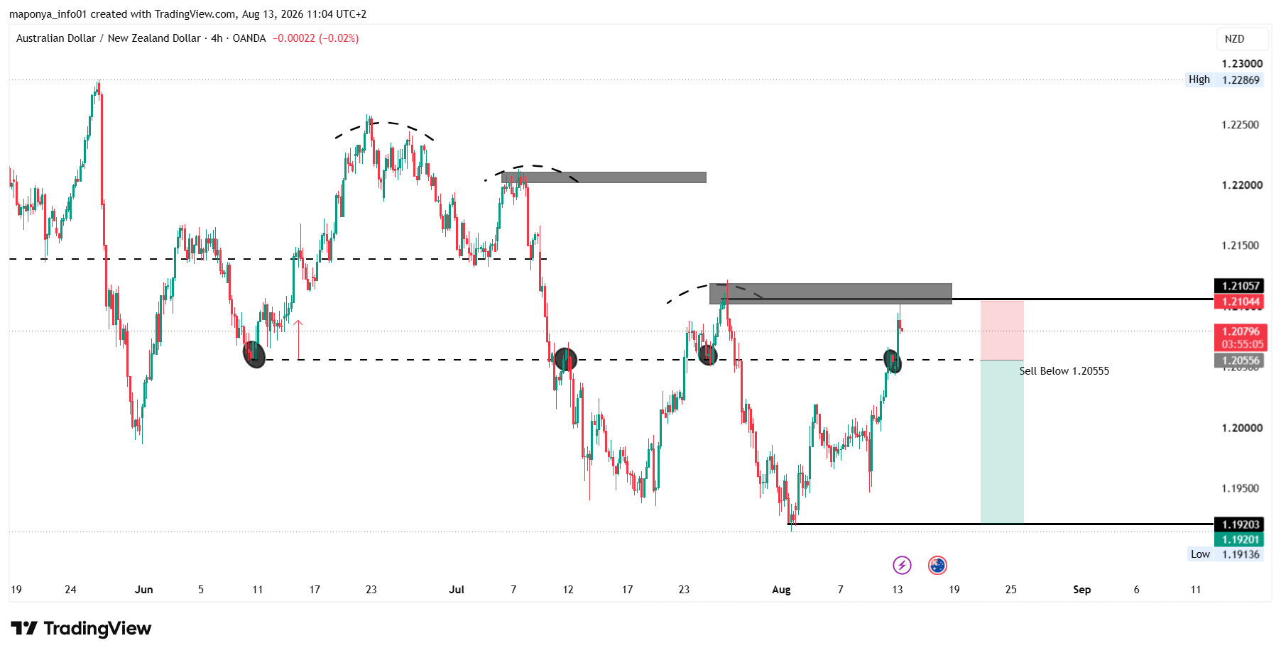 OANDA:AUDNZD Chart Image by maponya_info01