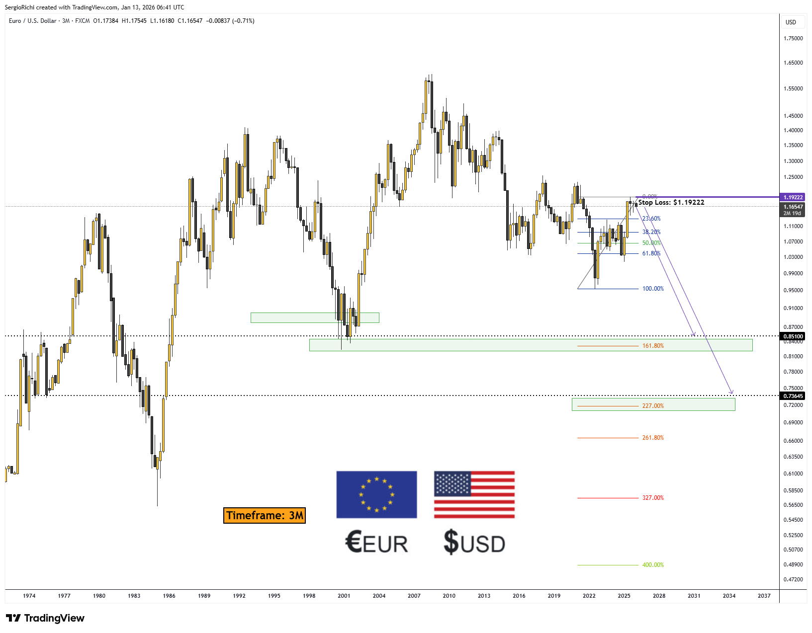 FX:EURUSD Chart Image by StockWhaleX
