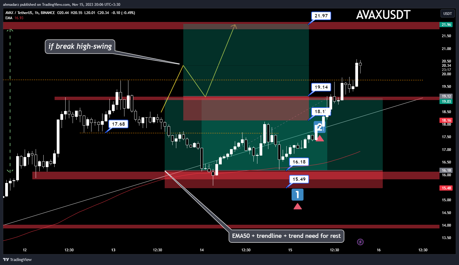 BINANCE:AVAXUSDT Chart Image by ahmadarz