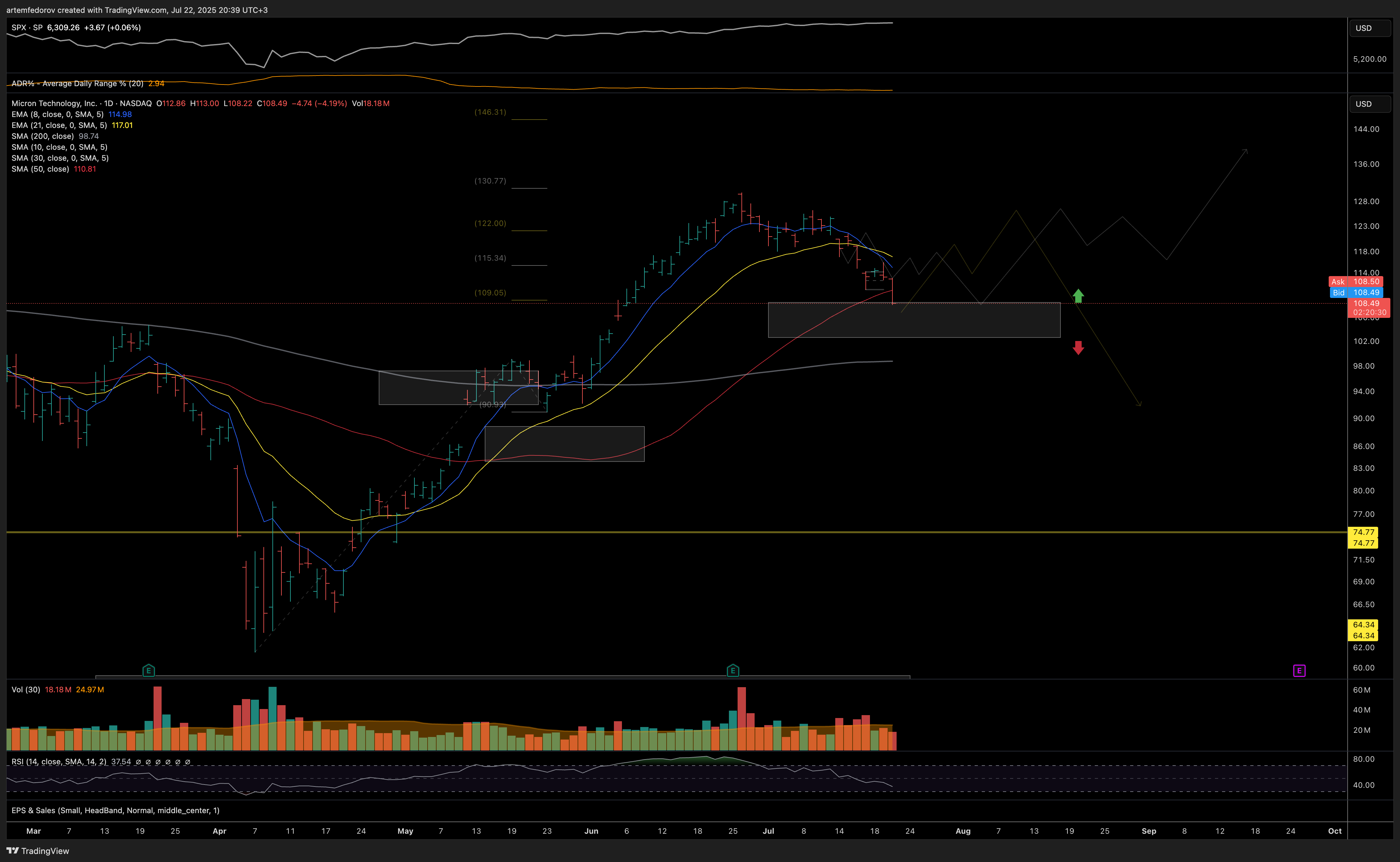 NASDAQ:MU صورة الرسم البياني by BelFed_Analytics