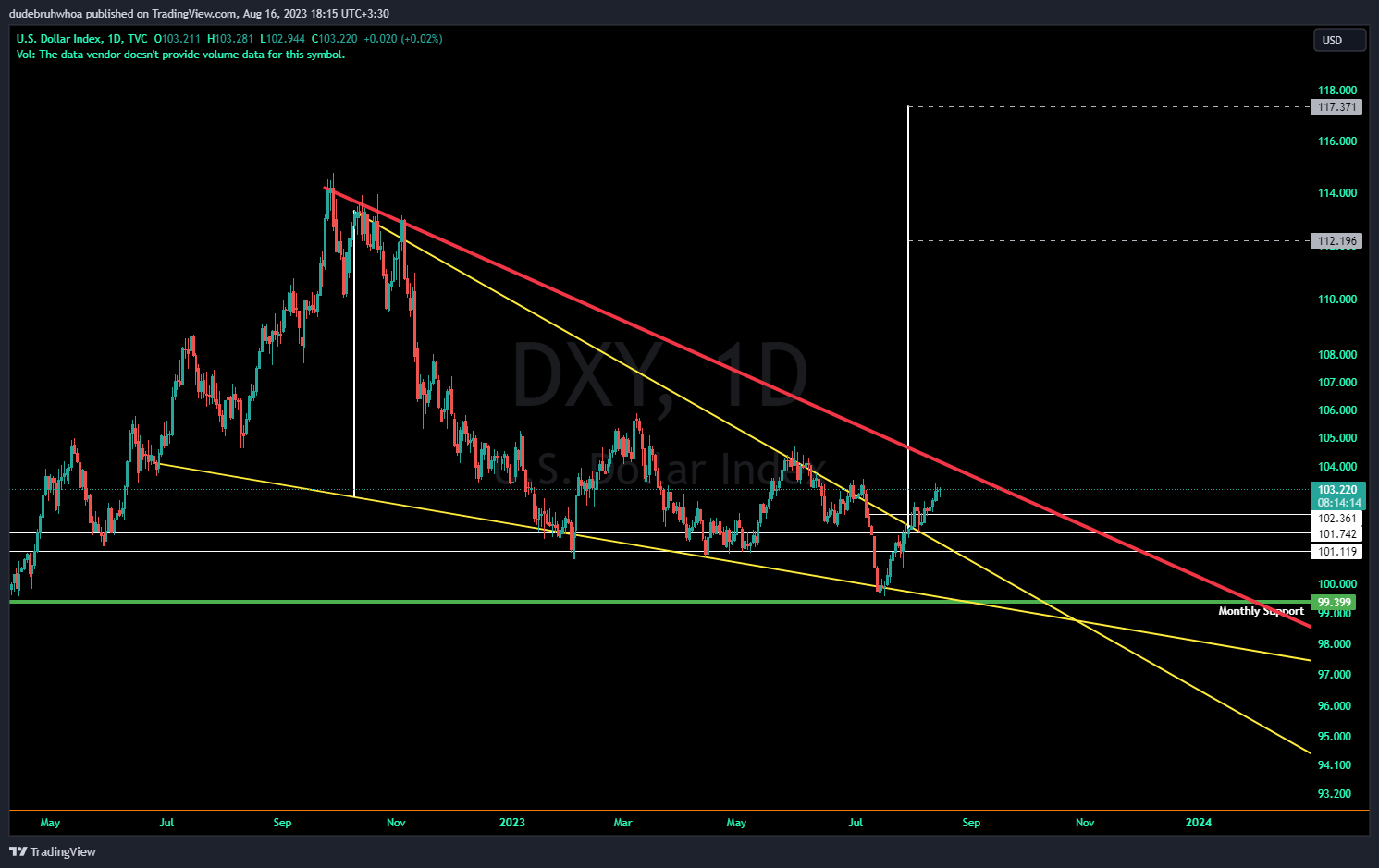 TVC:DXY Chart Image by dudebruhwhoa