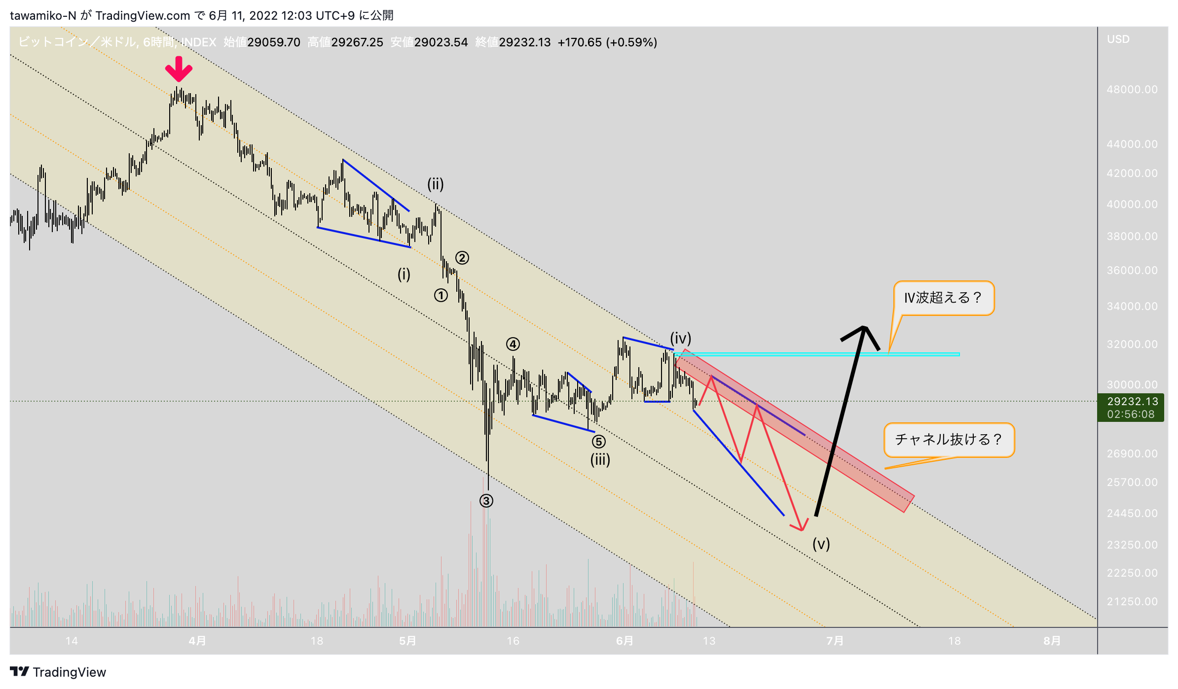 INDEX:BTCUSD Chart Image by tawamiko-N