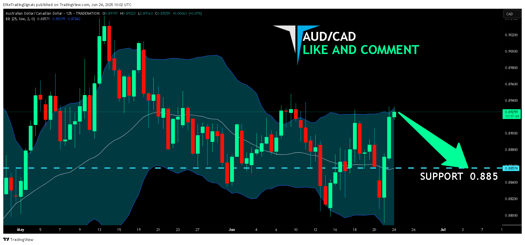 Снимок графика «TRADENATION:AUDCAD» от EliteTradingSignals