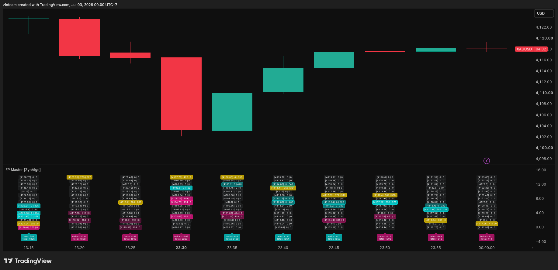 PEPPERSTONE:XAUUSD Chart Image by zinteam