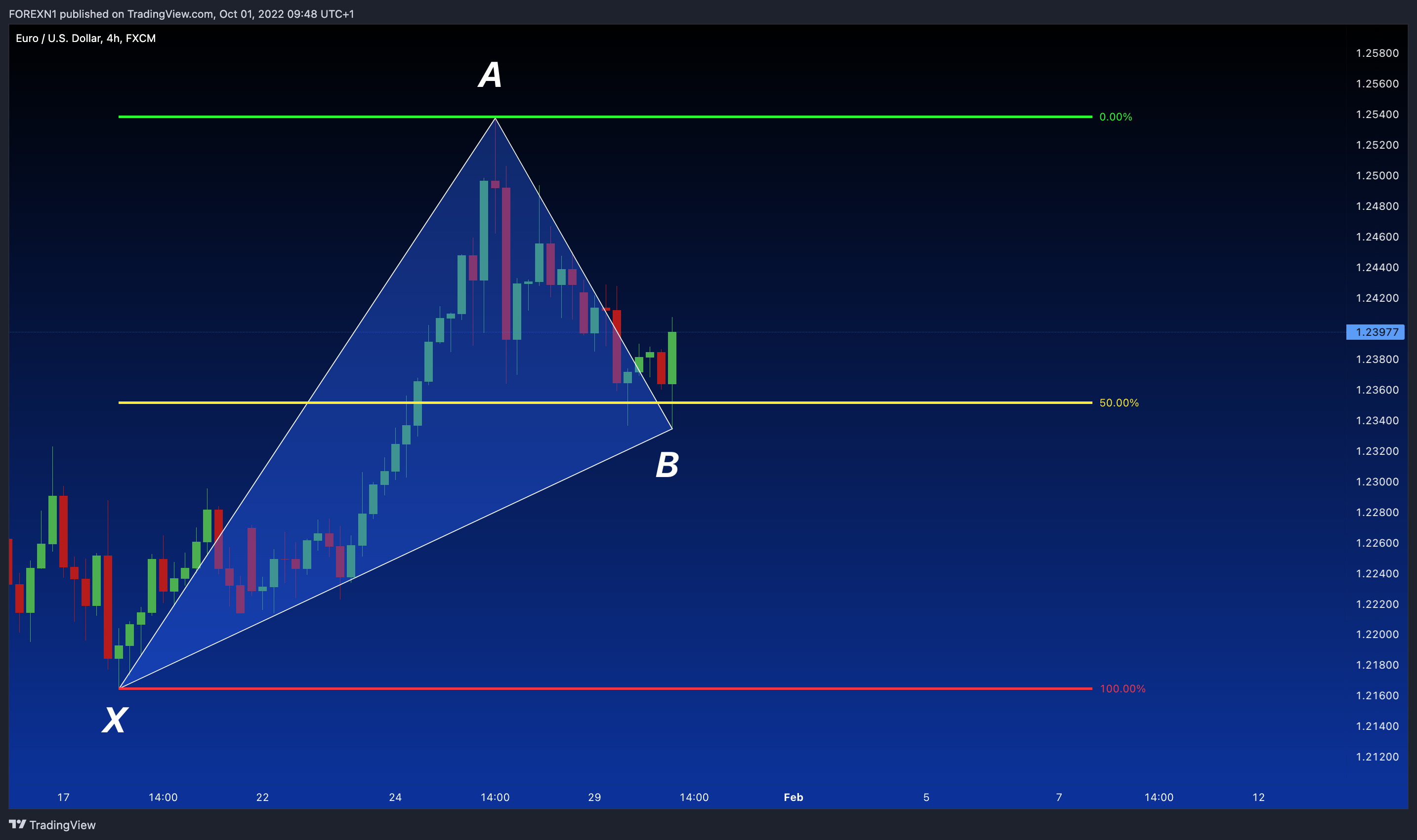 FX:EURUSD Chart Image by FOREXN1