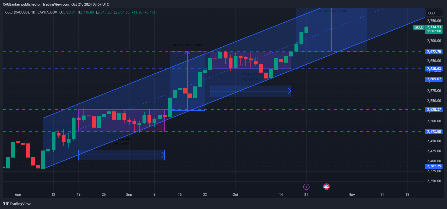 CAPITALCOM:GOLD Chart Image by XAUBanker