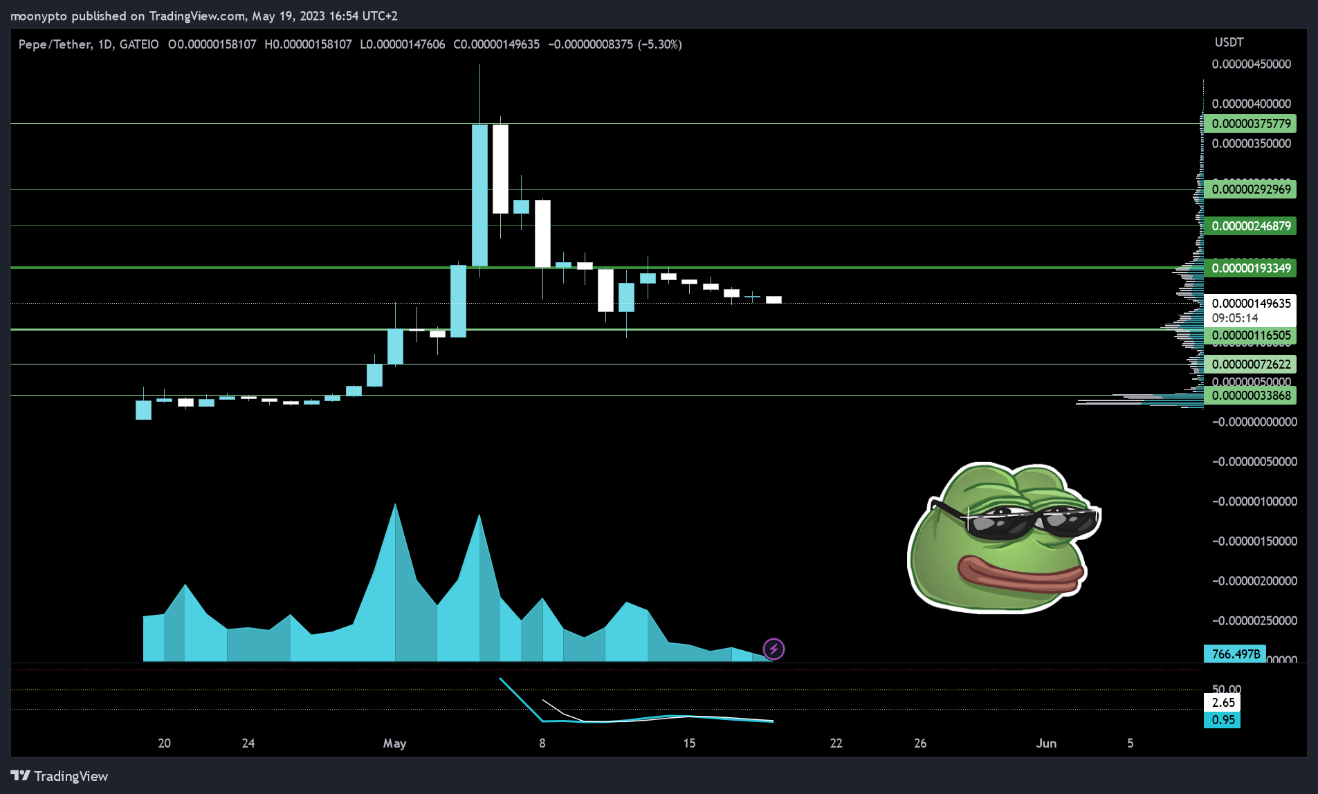 GATEIO:PEPEUSDT Chart Image by moonypto