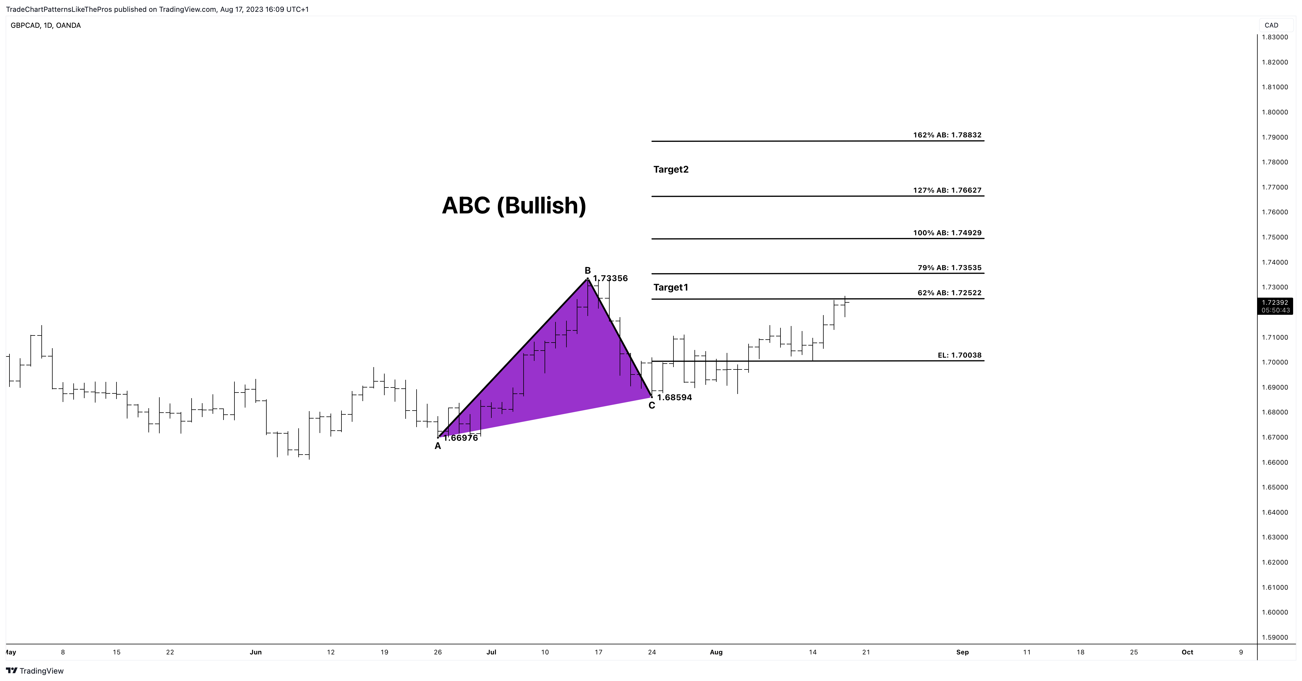 OANDA:GBPCADチャート画像 - TradeChartPatternsLikeTheProsの投稿