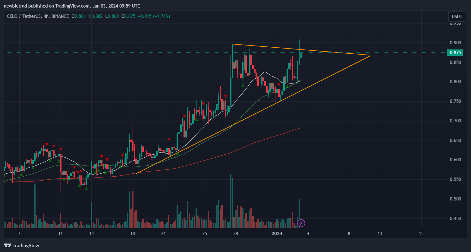 BINANCE:CELOUSDT Chart Image by Sakoza