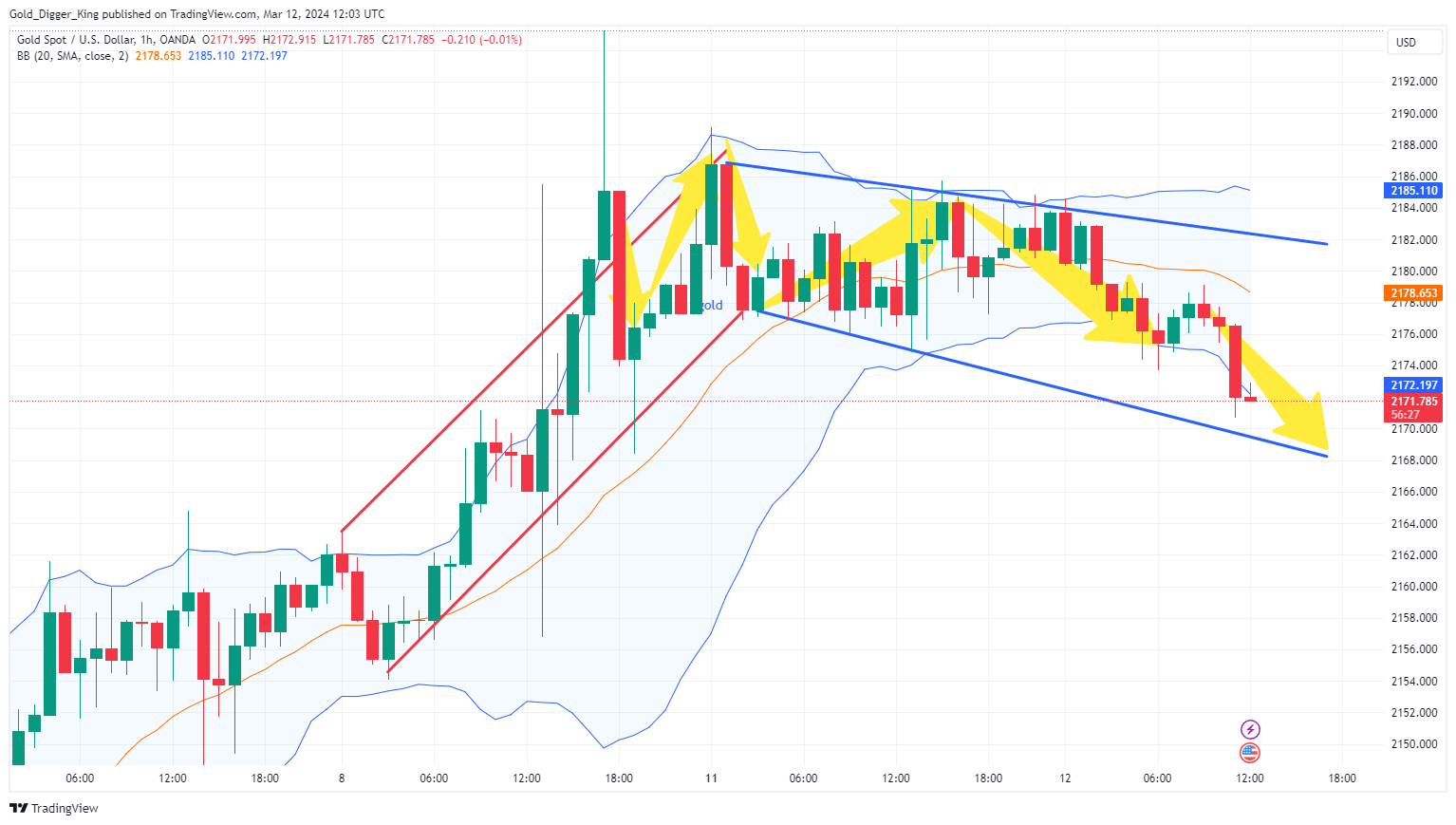 OANDA:XAUUSD Chart Image by Gold_Digger_King