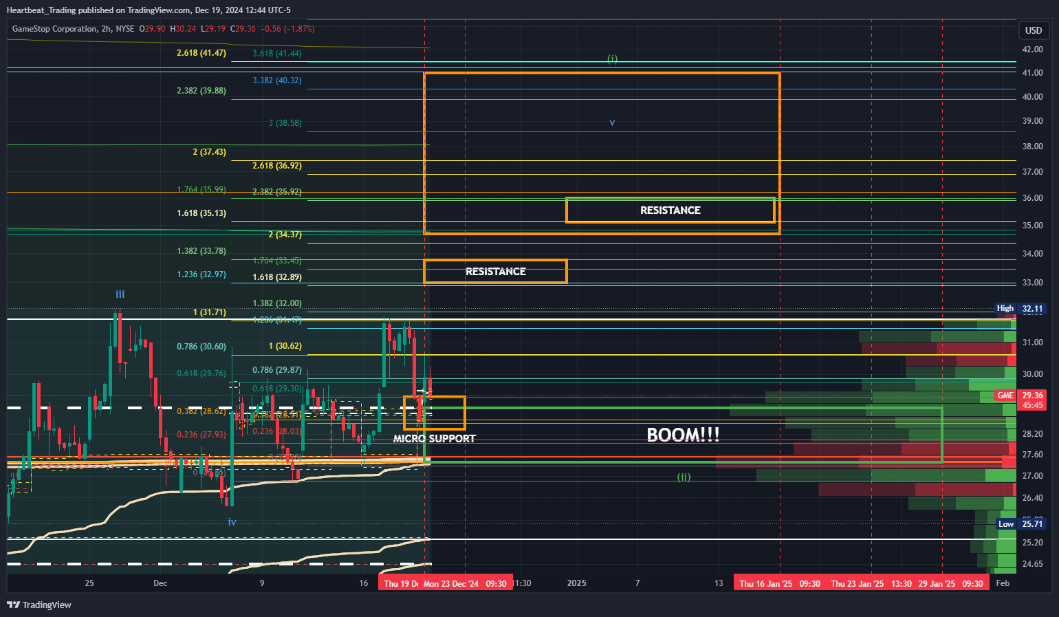 BATS:GME Chart Image by Heartbeat_Trading