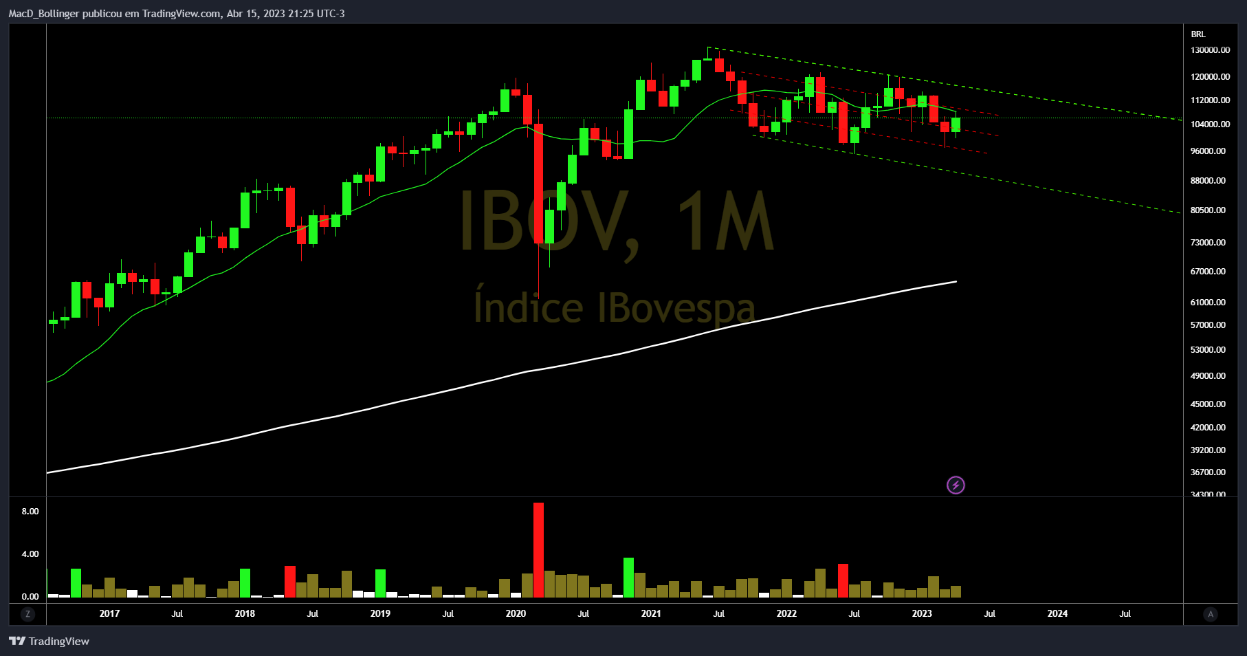 BMFBOVESPA:IBOV 图表图片 由 MacD_Bollinger 提供