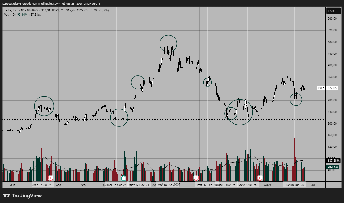 BATS:TSLA Chart Image by OldWave96