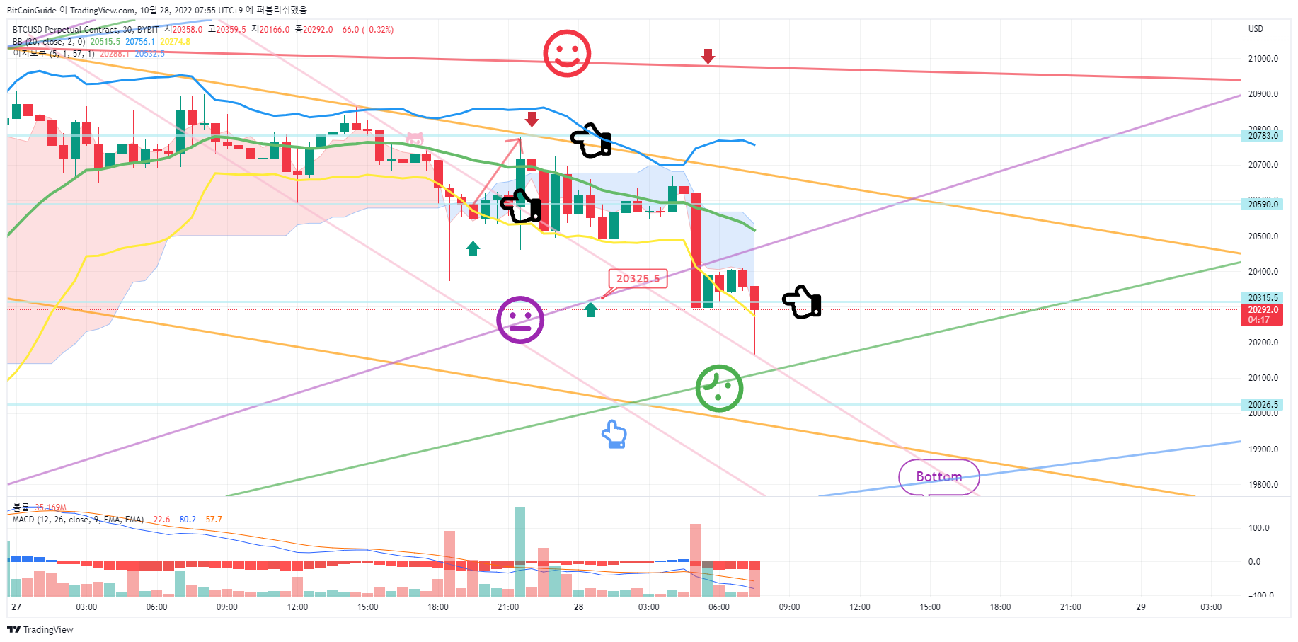 BYBIT:BTCUSD.P Chart Image by BitCoinGuide