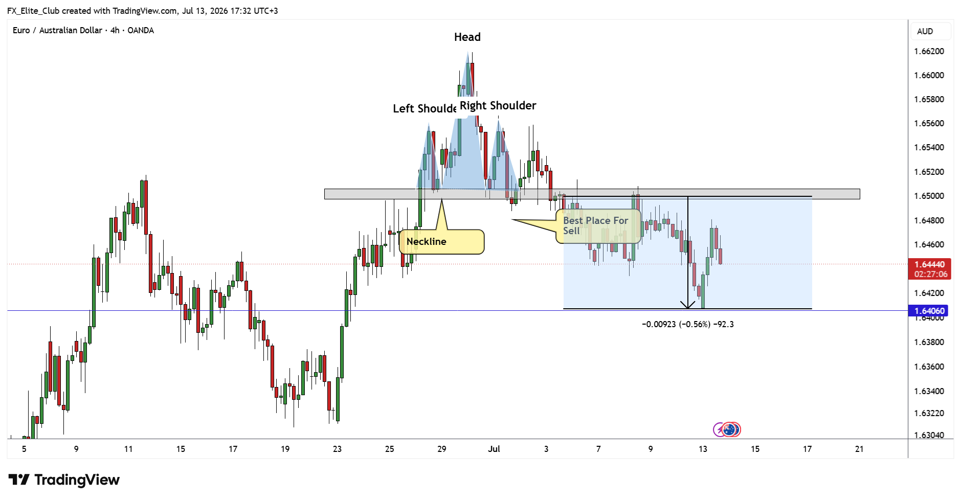 OANDA:EURAUD Chart Image by FX_Elite_Club