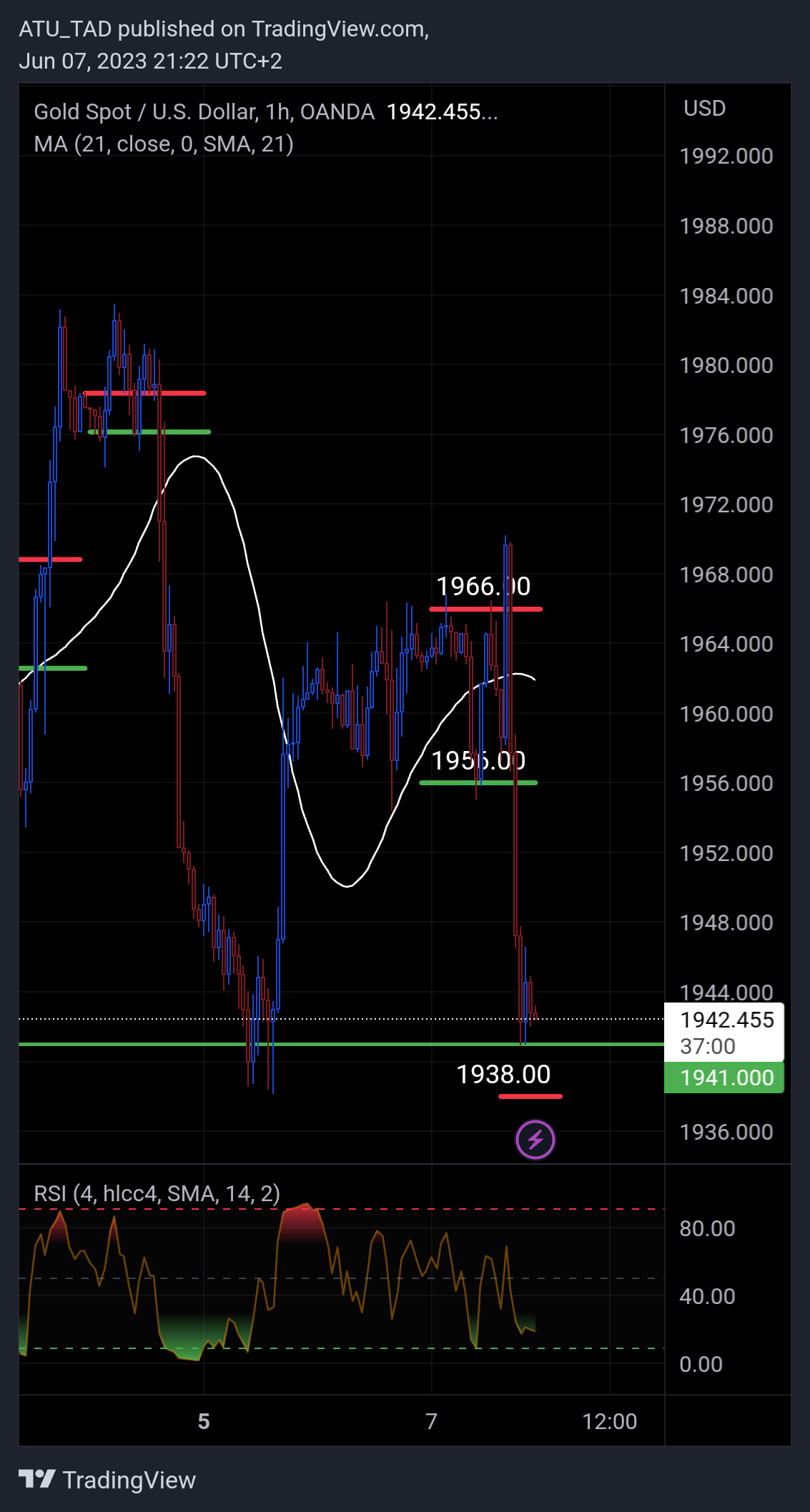 OANDA:XAUUSD Chart Image by ATU_TAD