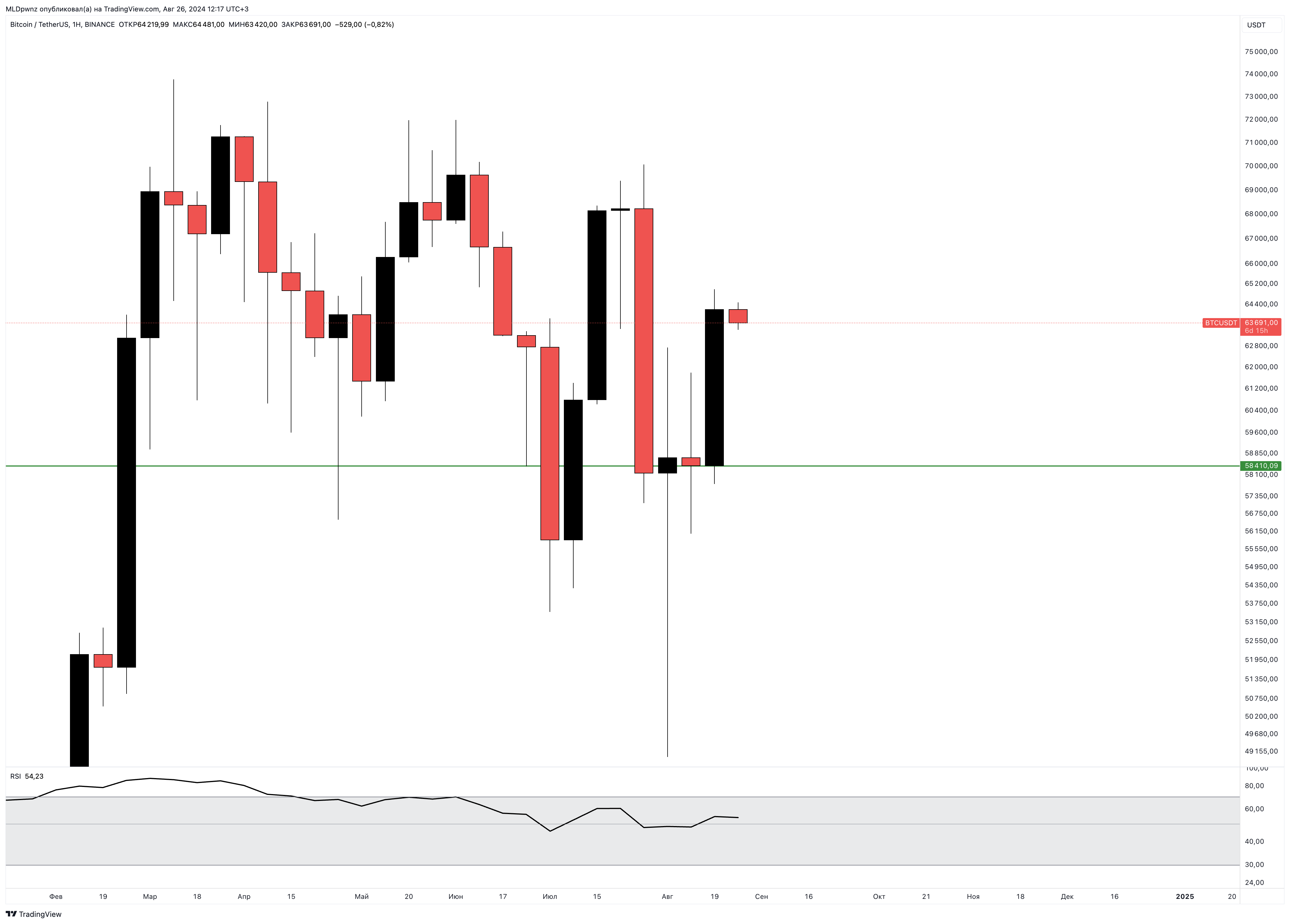 BINANCE:BTCUSDT Chart Image by MLDpwnz