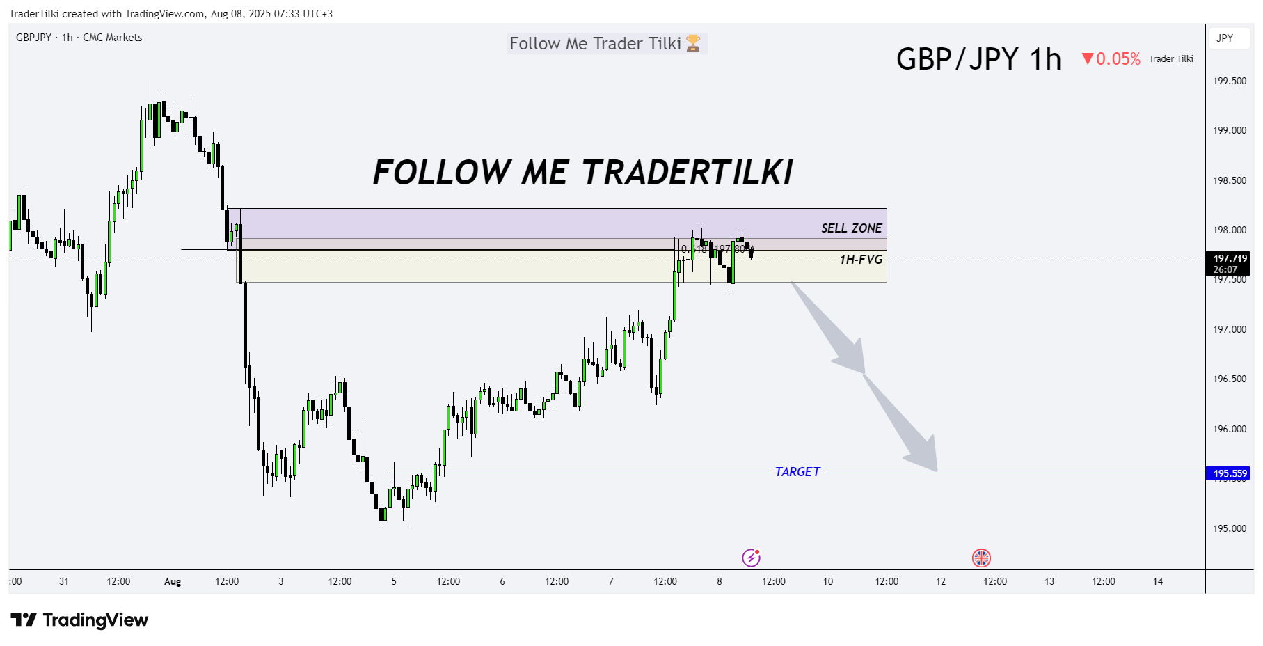 CMCMARKETS:GBPJPY Image du graphique par TraderTilki